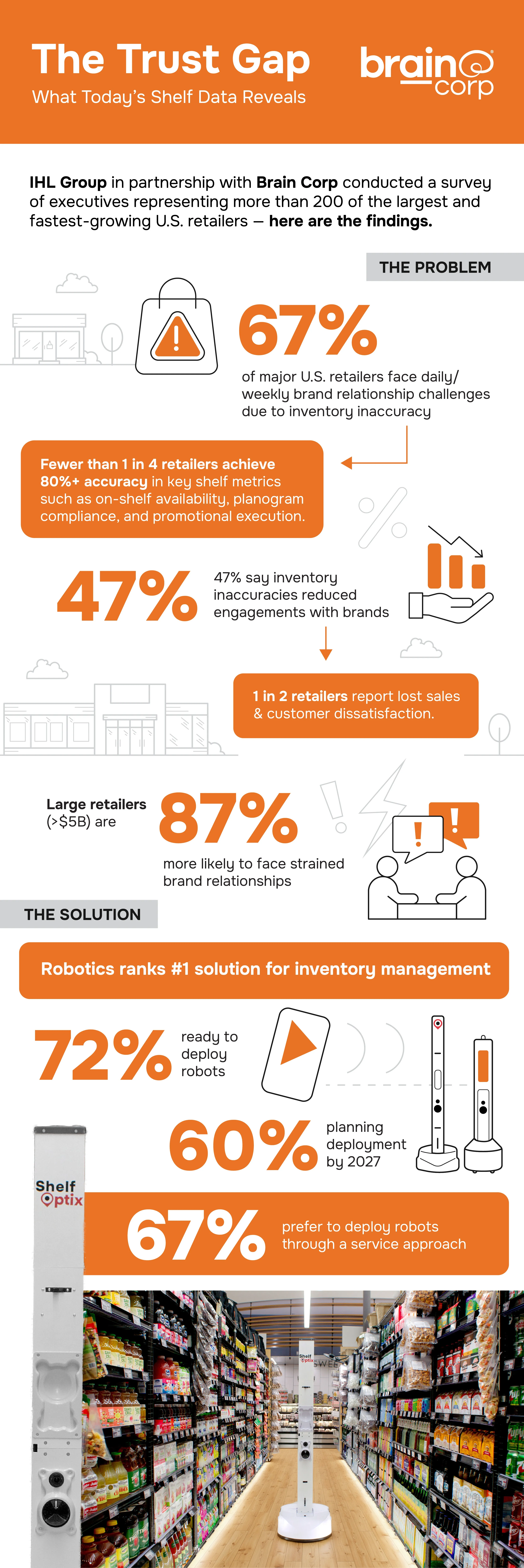 The Trust Gap: What Today's Shelf Data Reveals
