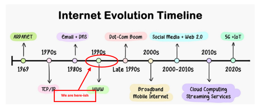 A diagram of a timelineAI-generated content may be incorrect.
