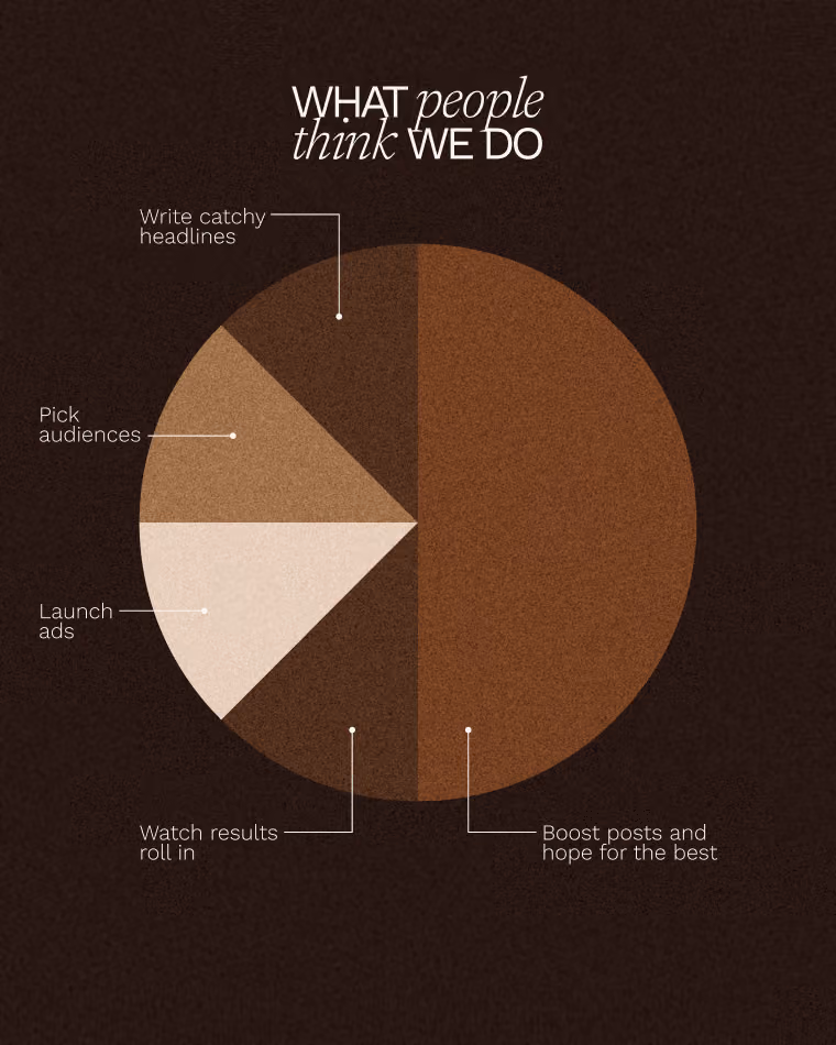 This post shows a pie chart with common, surface level assumptions of what paid media managers do.