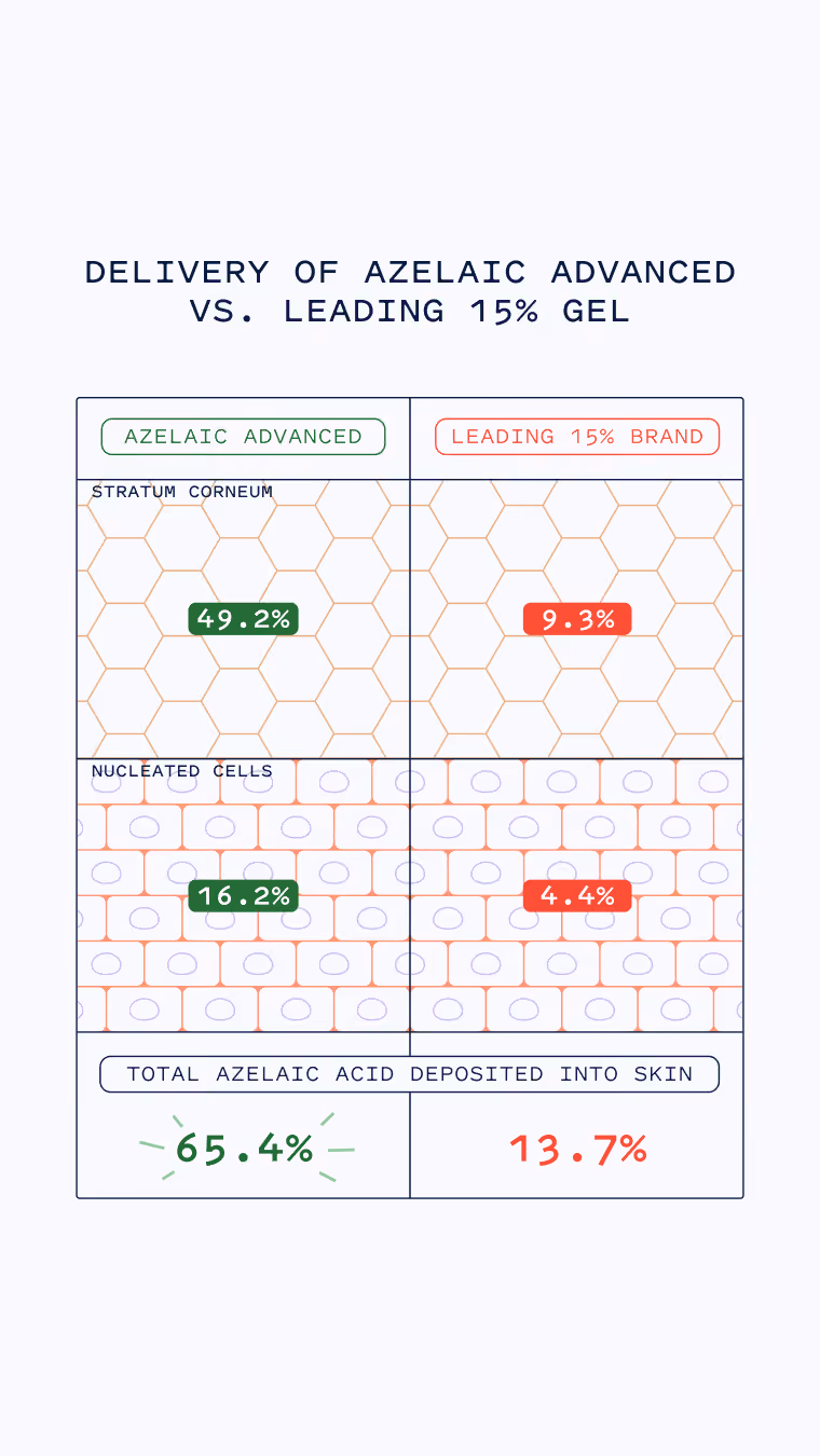 A chart detailing the delivery of Azelaic Advanced vs. the leading 15% gel (Azelaic Advanced ate the leading 15% brand up)