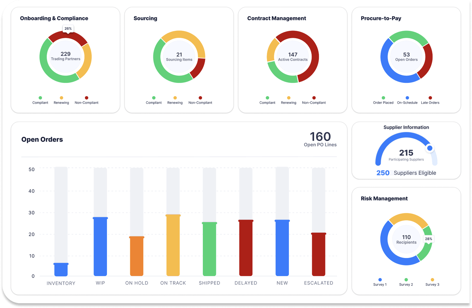 ChainLink SRM Dashboard before drilling down
