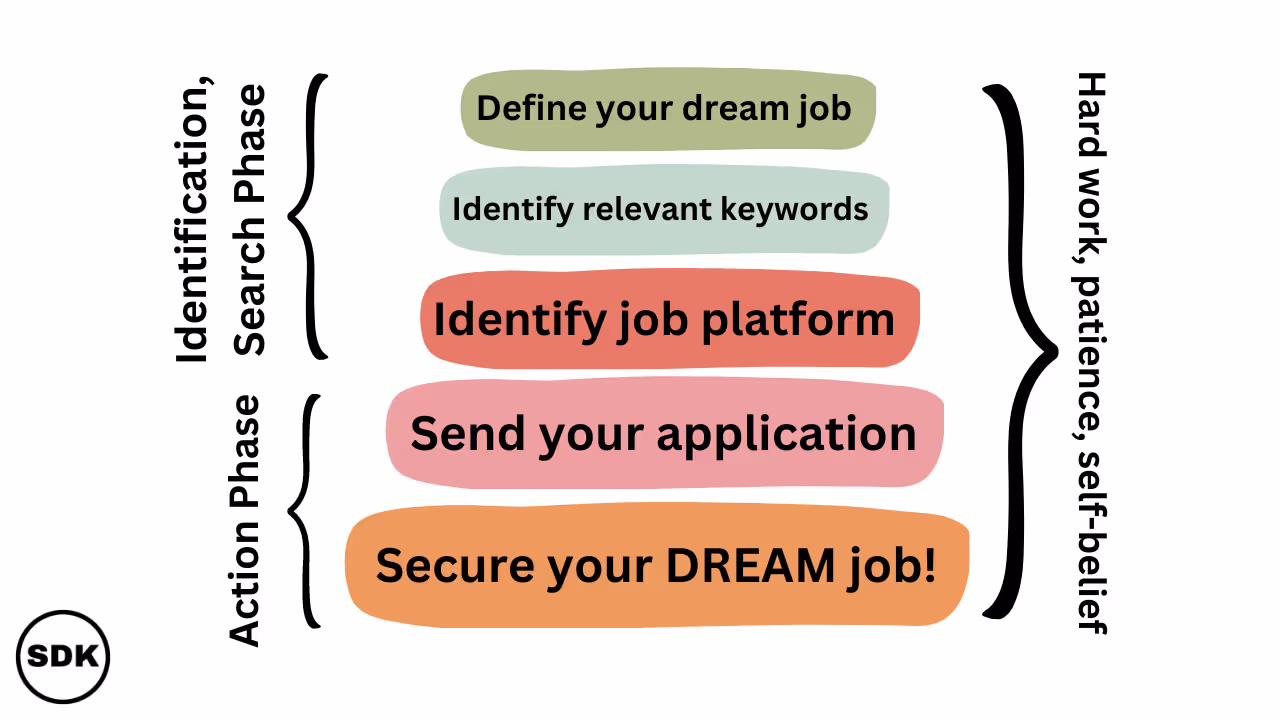 Dream Job Flowchart by SDK