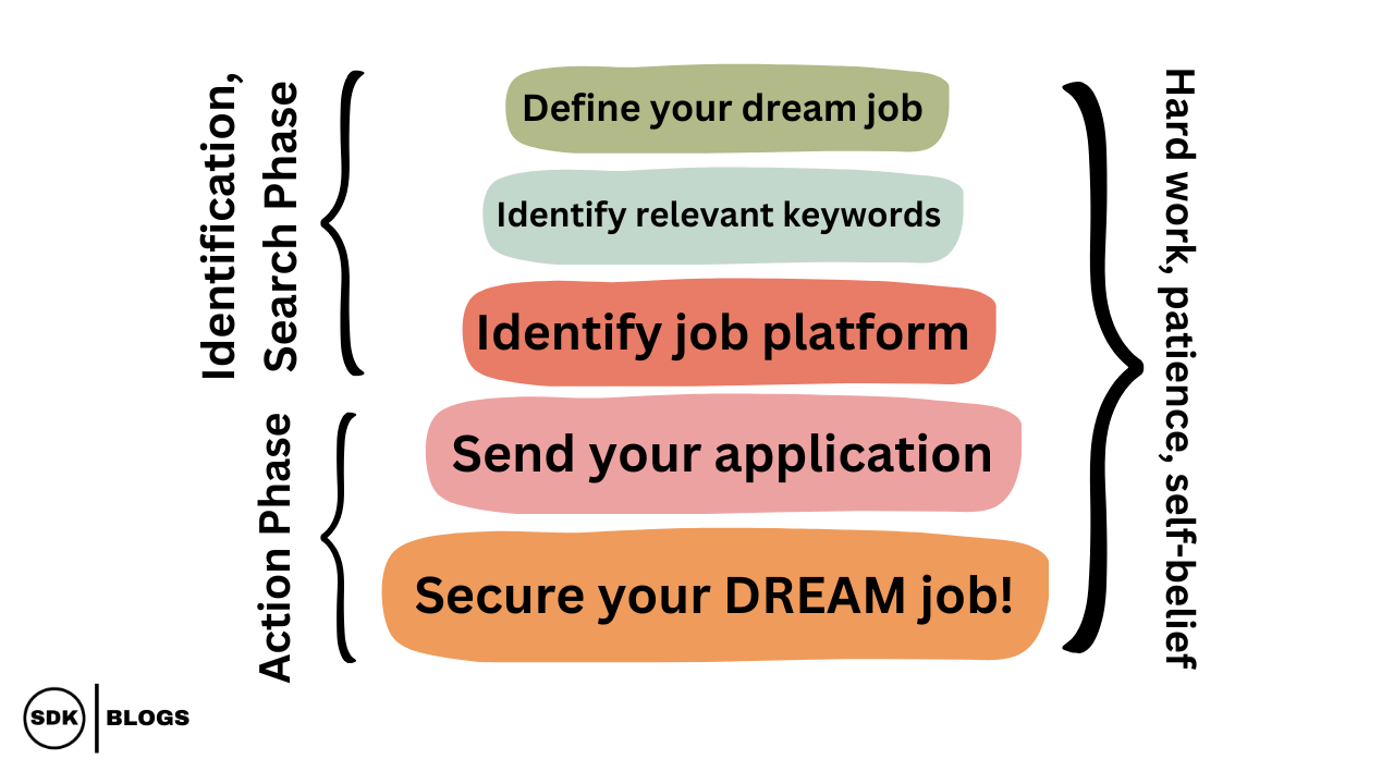 Dream Job Flowchart by Shivank | SDK Blogs