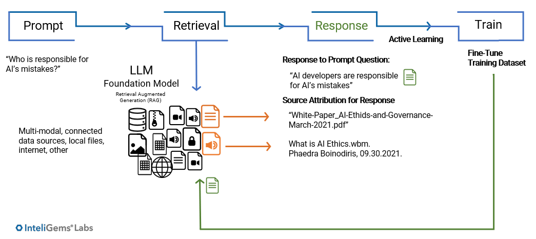 Inteligems Labs Odyssey Private LLM - prompt response illustration and training data set