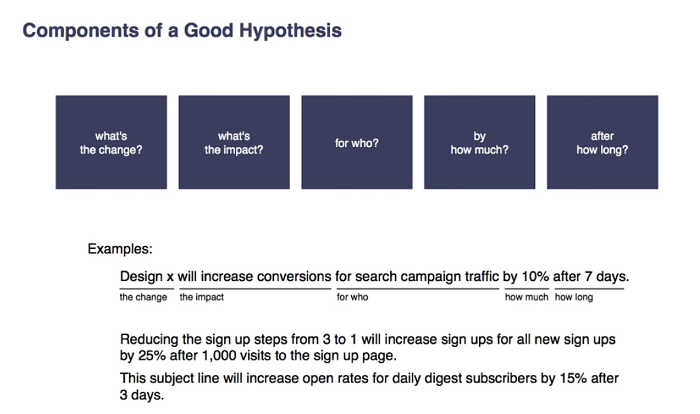 Screenshot illustrating the Components of a Good Hypothesis. 