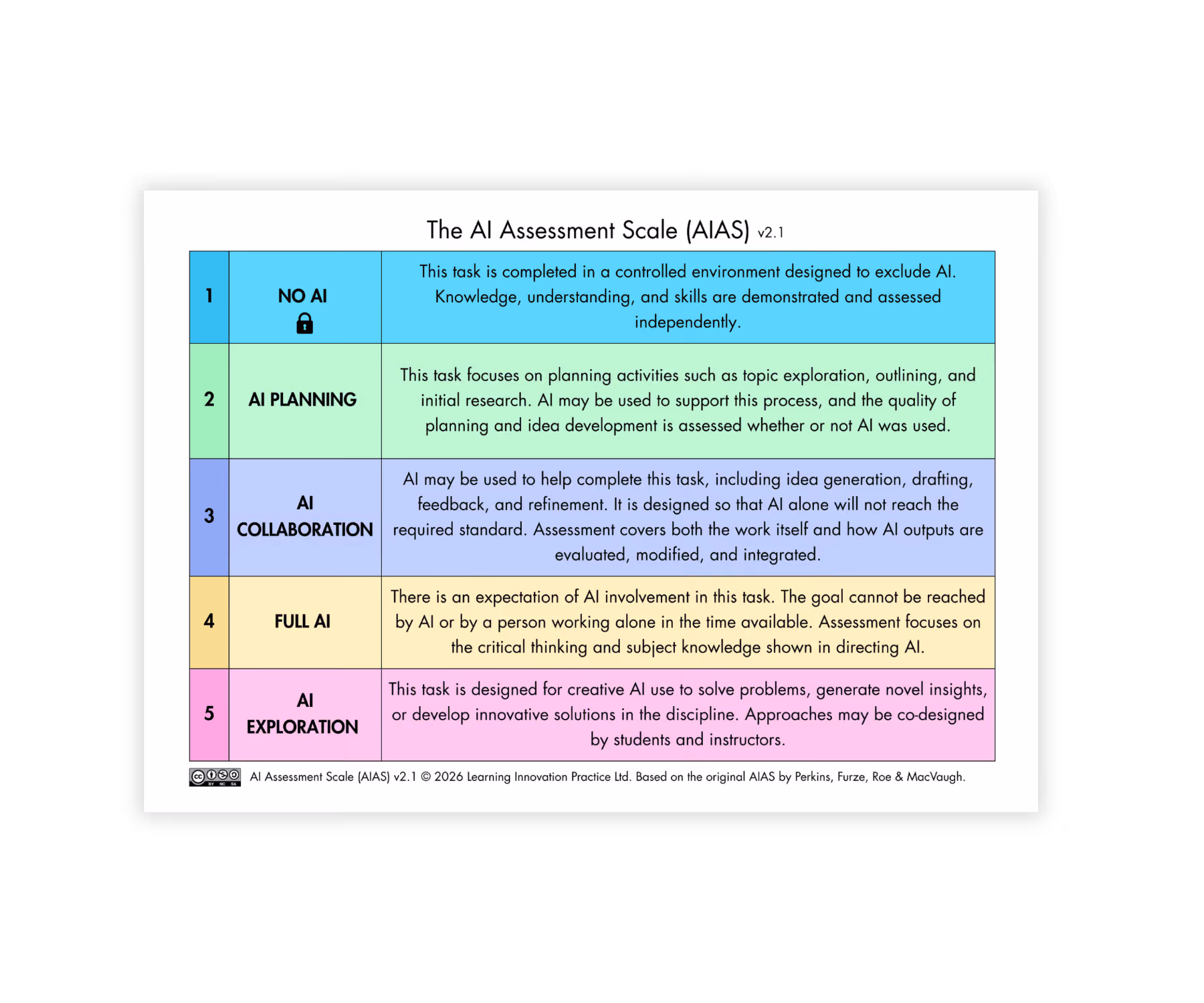 The AI Assessment Scale to provide transparency of AI usage in your Perusall course between instructors and students.