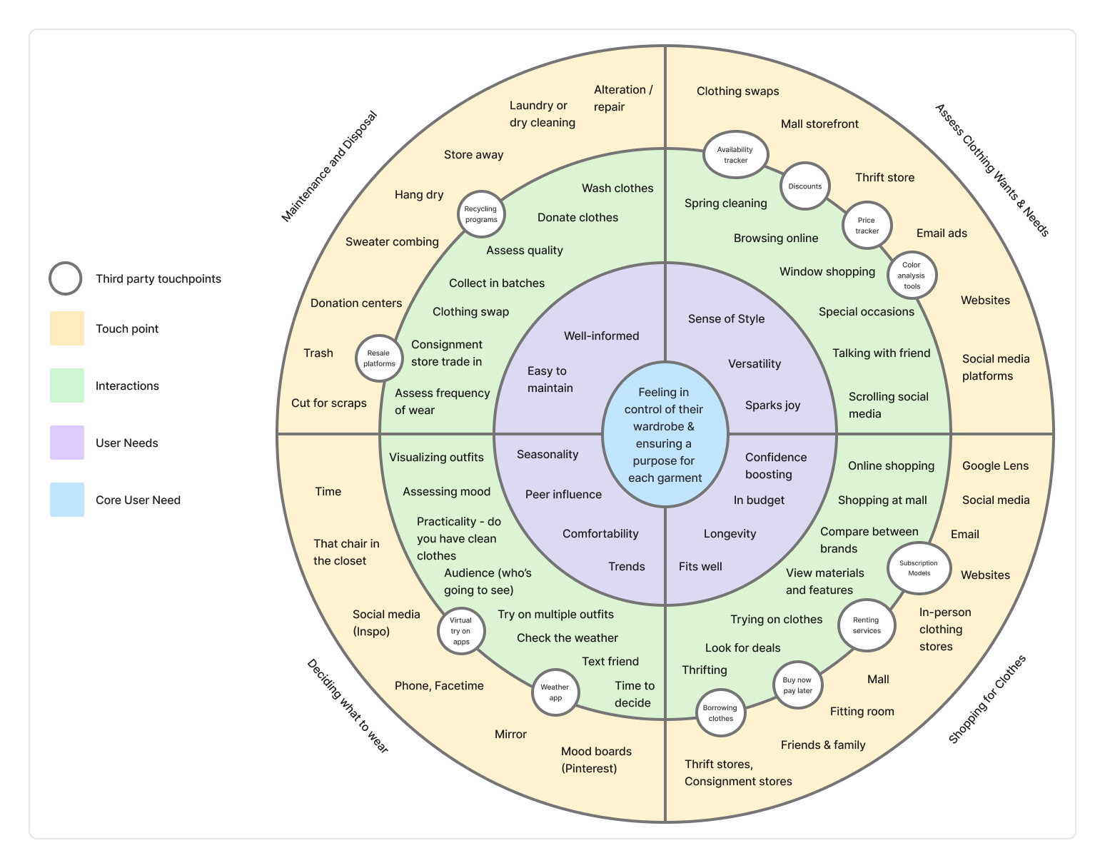 Service Ecosystem map