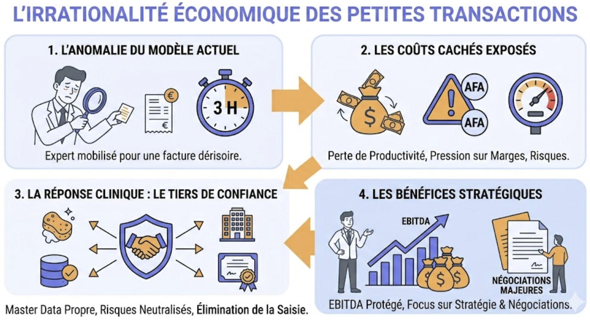 Infographie illustrant les bénéfices d'un tiers de confiance transactionnel pour optimiser les achats de longue traîne et protéger l'EBITDA