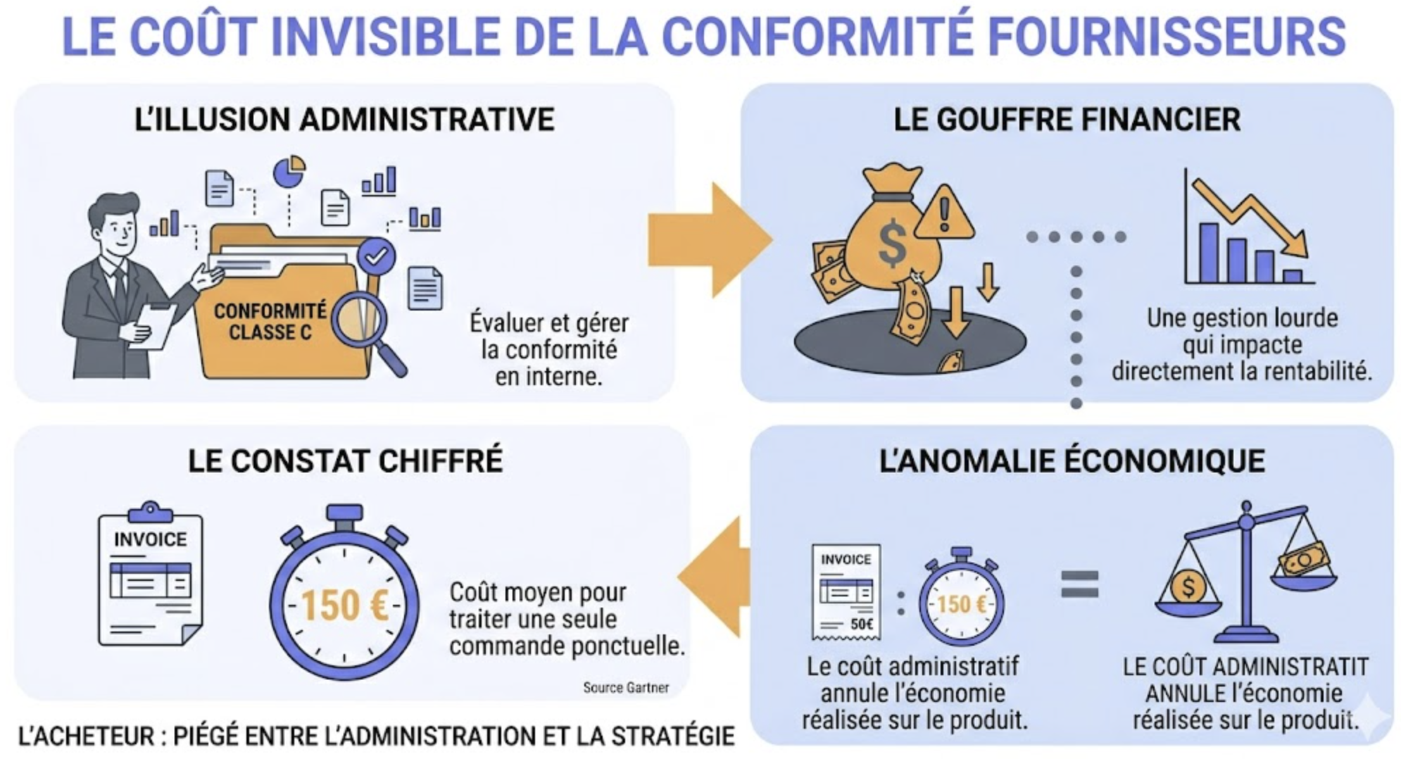 nfographie BME mettant en évidence le coût caché de la gestion interne de la conformité des achats de classe C, avec le coût moyen de 150 euros par commande ponctuelle constaté par Gartner.