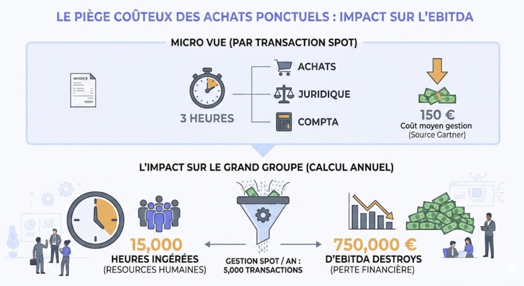 Infographie BME comparant le coût d'une seule transaction spot (3 heures et 150 euros) avec la perte organisationnelle annuelle massive pour 5000 transactions (15 000 heures et 750 000 euros d'EBITDA détruits).