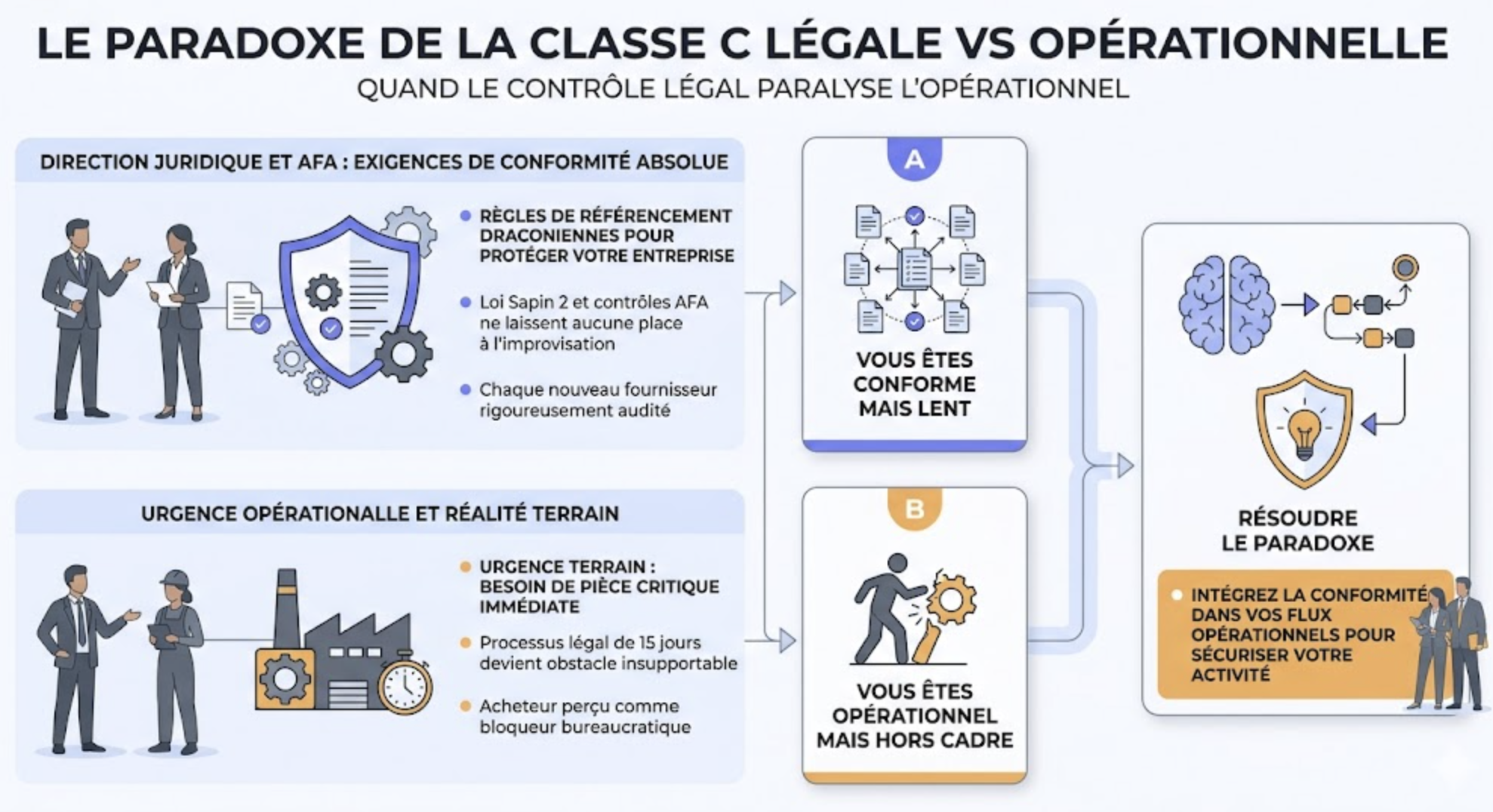 Infographie BME illustrant le paradoxe de la Classe C : d'un côté les exigences de conformité absolue de la Loi Sapin 2 et de l'AFA, de l'autre l'urgence opérationnelle du terrain, créant un blocage bureaucratique.