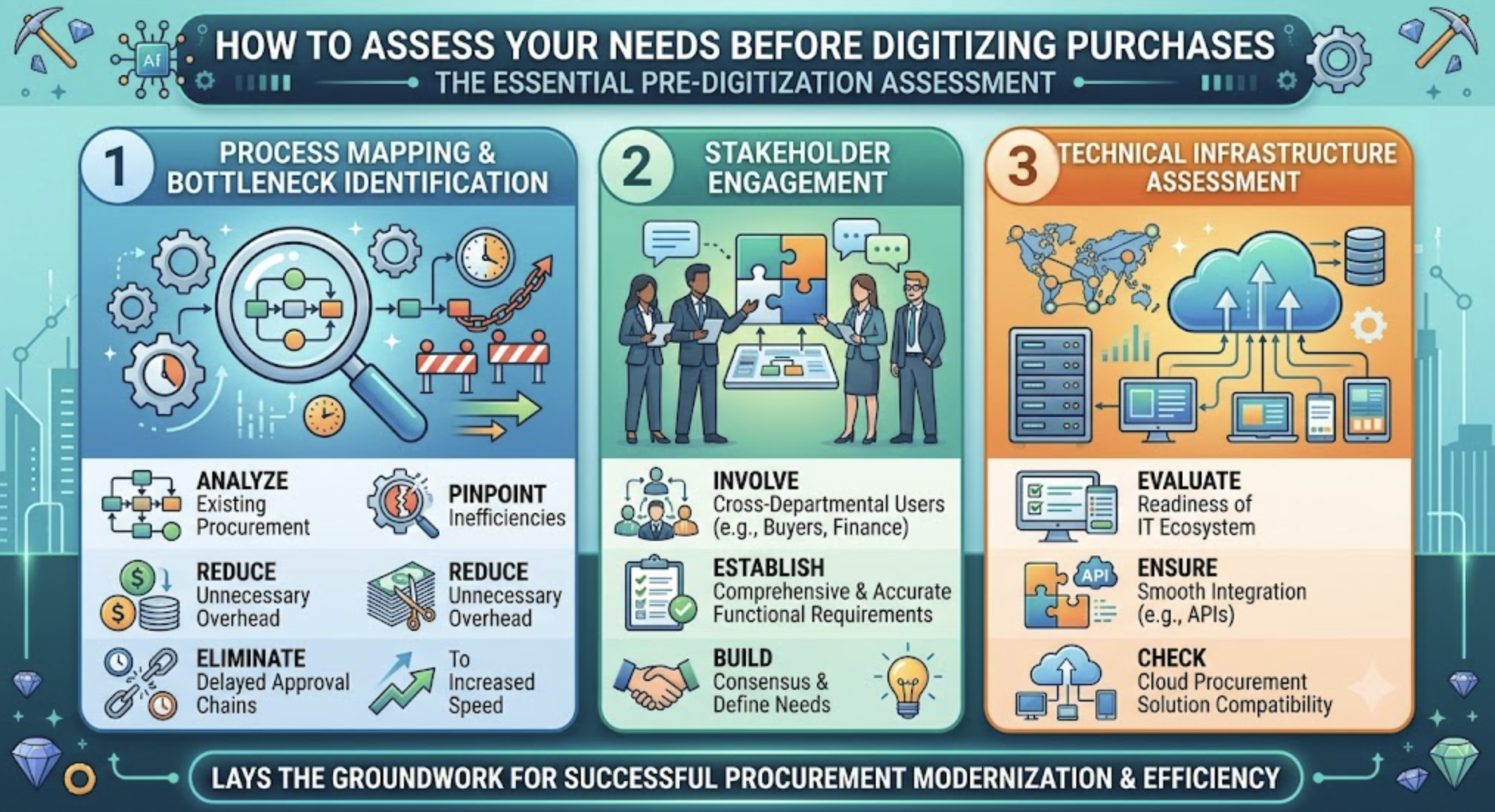 A modern infographic titled "HOW TO ASSESS YOUR NEEDS BEFORE DIGITIZING PURCHASES". It has three numbered columns: 1. PROCESS MAPPING & BOTTLENECK IDENTIFICATION (analyze workflows, pinpoint inefficiencies, eliminate delays); 2. STAKEHOLDER ENGAGEMENT (involve users, establish requirements, build consensus); 3. TECHNICAL INFRASTRUCTURE ASSESSMENT (evaluate IT readiness, ensure API integration, check cloud compatibility). The style is modern vector art with data flows and a futuristic cityscape background.