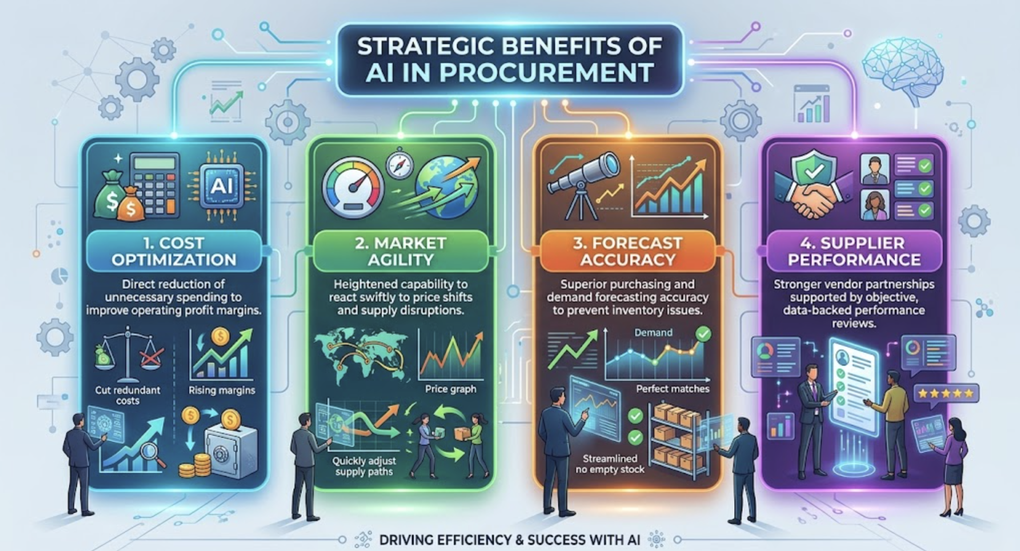 A detailed digital rendering of a next-generation procurement manager's office. A person sits at a sleek transparent desk looking at a large holographic interface. One main screen displays "PROCURIA.AI: END-TO-END OPTIMIZATION" and shows a complex interconnected workflow. Nodes for "PREDICTIVE DEMAND," "GLOBAL SOURCING," "AUTOMATED NEGOTIATION," "CONTRACT LIFECYCLE," and "REAL-TIME LOGISTICS" are glowing with data charts, network diagrams, and optimization metrics like "SAVINGS: 18%," "SUPPLIER TRUST: 95%," and "DELIVERY: 99.8%." Small drone-like bots facilitate the data flow. Outside a massive floor-to-ceiling window is a digitized futuristic megacity at dusk, with network lines tracing across buildings. The soft blue and teal lights from the interface illuminate the modern, sophisticated environment.