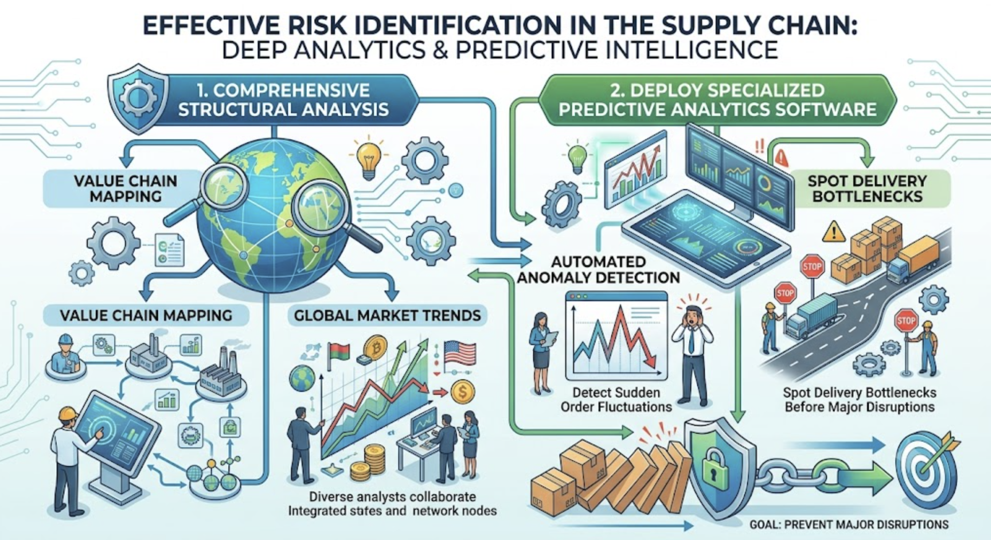 A detailed digital infographic titled "EFFECTIVE RISK IDENTIFICATION IN THE SUPPLY CHAIN: DEEP ANALYTICS & PREDICTIVE INTELLIGENCE." It features two numbered sections in a circular, connected workflow. Section 1, "COMPREHENSIVE STRUCTURAL ANALYSIS," is on the left in blue, showing illustrations for "VALUE CHAIN MAPPING" (factories, logistics, analysts using a screen) and "GLOBAL MARKET TRENDS" (charts, analysts collaborating, and world flags). Section 2, "DEPLOY SPECIALIZED PREDICTIVE ANALYTICS SOFTWARE," is on the right in green, showing "AUTOMATED ANOMALY DETECTION" (a user looking at a jagged graph with the text "Detect Sudden Order Fluctuations") and "SPOT DELIVERY BOTTLENECKS" (delivery trucks stuck in a bottleneck with workers holding "STOP" signs and the text "Spot Delivery Bottlenecks Before Major Disruptions"). Arrows connect these steps, leading down to a final section illustrating the "GOAL: PREVENT MAJOR DISRUPTIONS," depicted by falling dominoes stopped by a padlock shield that points to a target with arrows. The overall style is a clean, modern vector illustration.