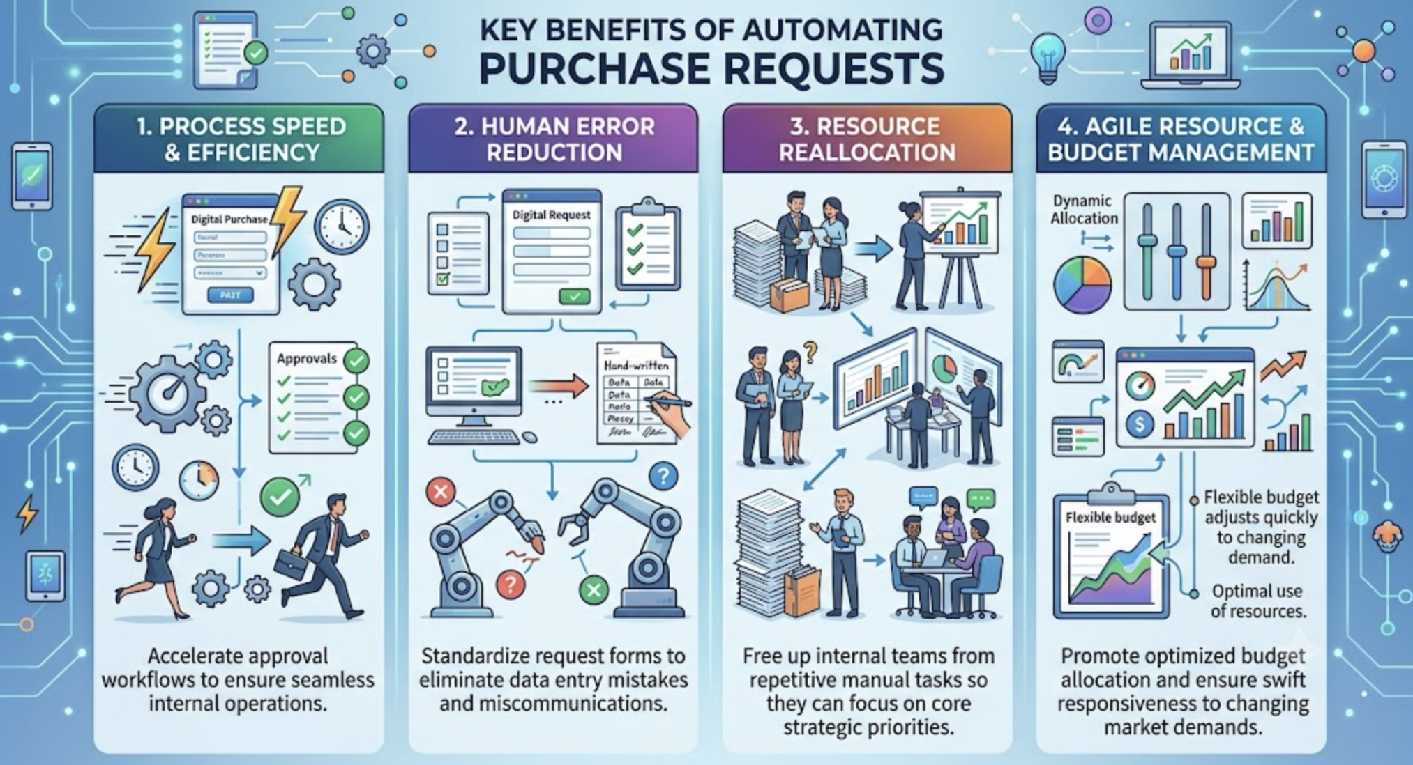 A detailed digital infographic titled 'KEY BENEFITS OF AUTOMATING PURCHASE REQUESTS' with four distinct columns. The first column (Blue) illustrates 'Process Speed & Efficiency' with fast digital forms, accelerated gears, and business professionals running for faster approvals. The second column (Green) shows 'Human Error Reduction' with standardized digital forms, filters, and a visual comparison of messy handwriting to clean digital data. The third column (Purple) depicts 'Resource Reallocation', where staff move from repetitive data entry with massive paper piles to high-level strategic collaboration and planning. The fourth column (Orange) displays 'Agile Resource & Budget Management' with dynamic scales, flexible sliders, and real-time dashboards for optimizing budgets and responding to market demands. The overall scene is set in a clean, modern digital environment with connected nodes and glowing data streams against a circuit background, featuring diverse professionals.