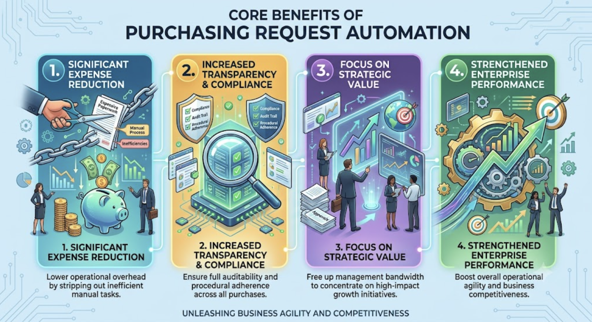 A detailed modern infographic titled 'CORE BENEFITS OF PURCHASING REQUEST AUTOMATION' with four numbered columns. The first column (Blue/Green) illustrates 'SIGNIFICANT EXPENSE REDUCTION' with a hand cutting chains of costly paperwork into a piggy bank. The second column (Yellow) shows 'INCREASED TRANSPARENCY & COMPLIANCE' with a magnifying glass over data servers and compliance checklists. The third column (Purple) depicts 'FOCUS ON STRATEGIC VALUE' with business people using growth chart holograms to bypass approval stacks. The fourth column (Green) displays 'STRENGTHENED ENTERPRISE PERFORMANCE' with integrated gears, arrows, and celebrating professionals. A bottom banner reads 'UNLEASHING BUSINESS AGILITY AND COMPETITIVENESS', set against a circuit board pattern background.