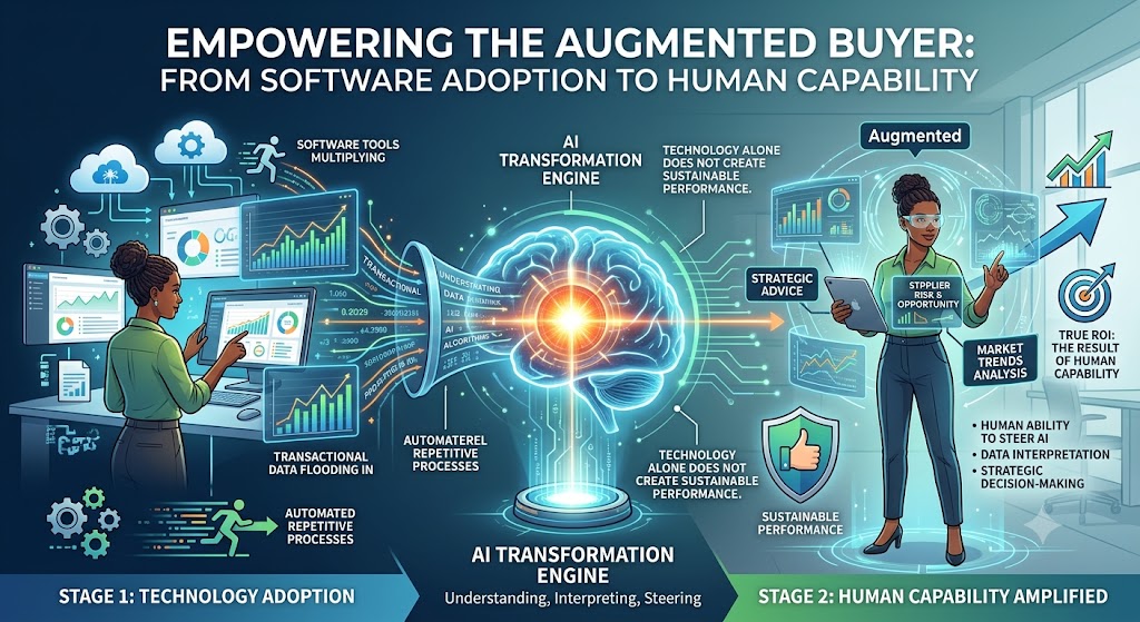 A forward-looking infographic titled 'Empowering the Augmented Buyer: From Software Adoption to Human Capability'. The visual illustrates a progression from left to right. 'Stage 1: Technology Adoption' shows a buyer handling multiplying software tools, flooding transactional data, and automated repetitive processes. The center features a glowing digital brain labeled 'AI Transformation Engine', emphasizing that technology alone does not create sustainable performance. 'Stage 2: Human Capability Amplified' displays an augmented buyer successfully steering AI for strategic advice, supplier risk and opportunity assessment, and market trend analysis. The graphic highlights that true ROI and sustainable performance are the results of human ability in data interpretation and strategic decision-making.
