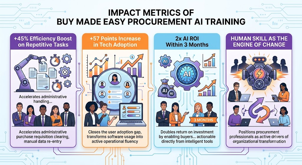 A clean, data-driven corporate infographic displaying the impact metrics of Buy Made Easy Procurement AI Training. The design uses a strict professional color palette of purple, orange, light blue, black, and white. It highlights four key statistics: a 45% efficiency boost on repetitive tasks for faster administrative handling, a 57-point increase in tech adoption to achieve operational fluency, a 2x AI ROI within 3 months through actionable insights, and a final section identifying human skill as the engine of change that positions procurement professionals as drivers of organizational transformation.