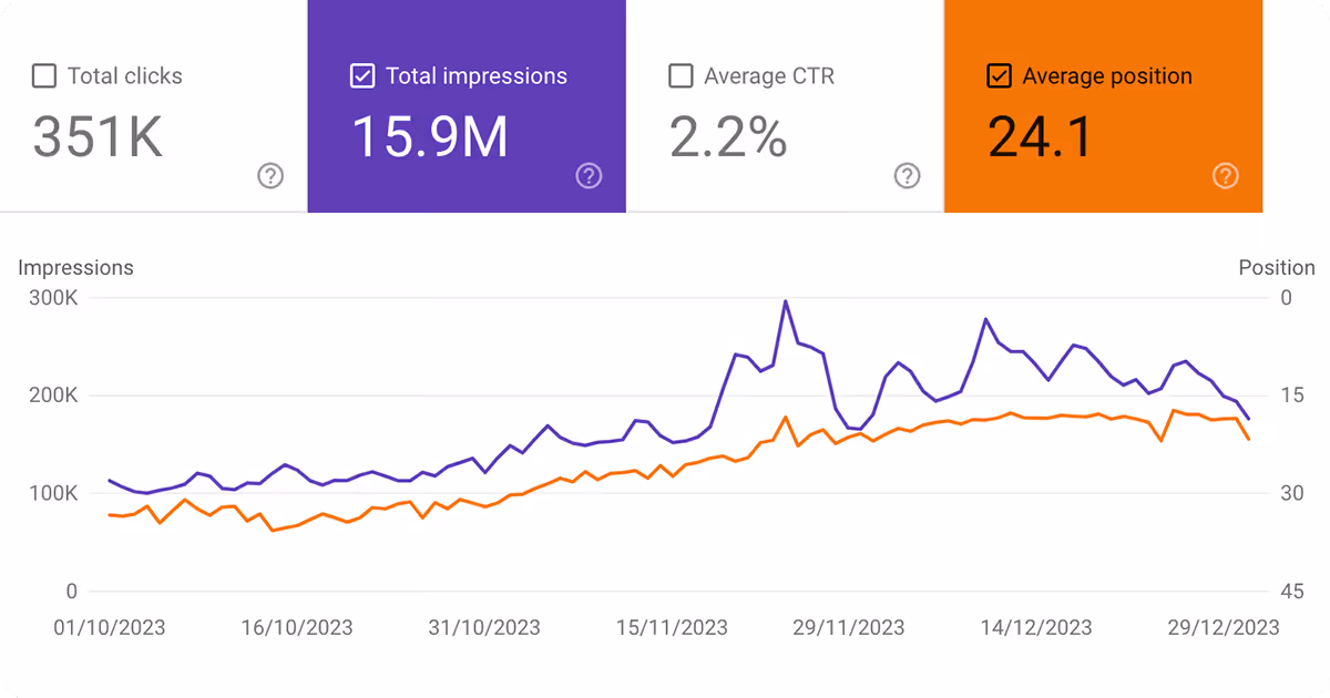 Chart showing SEO success over time