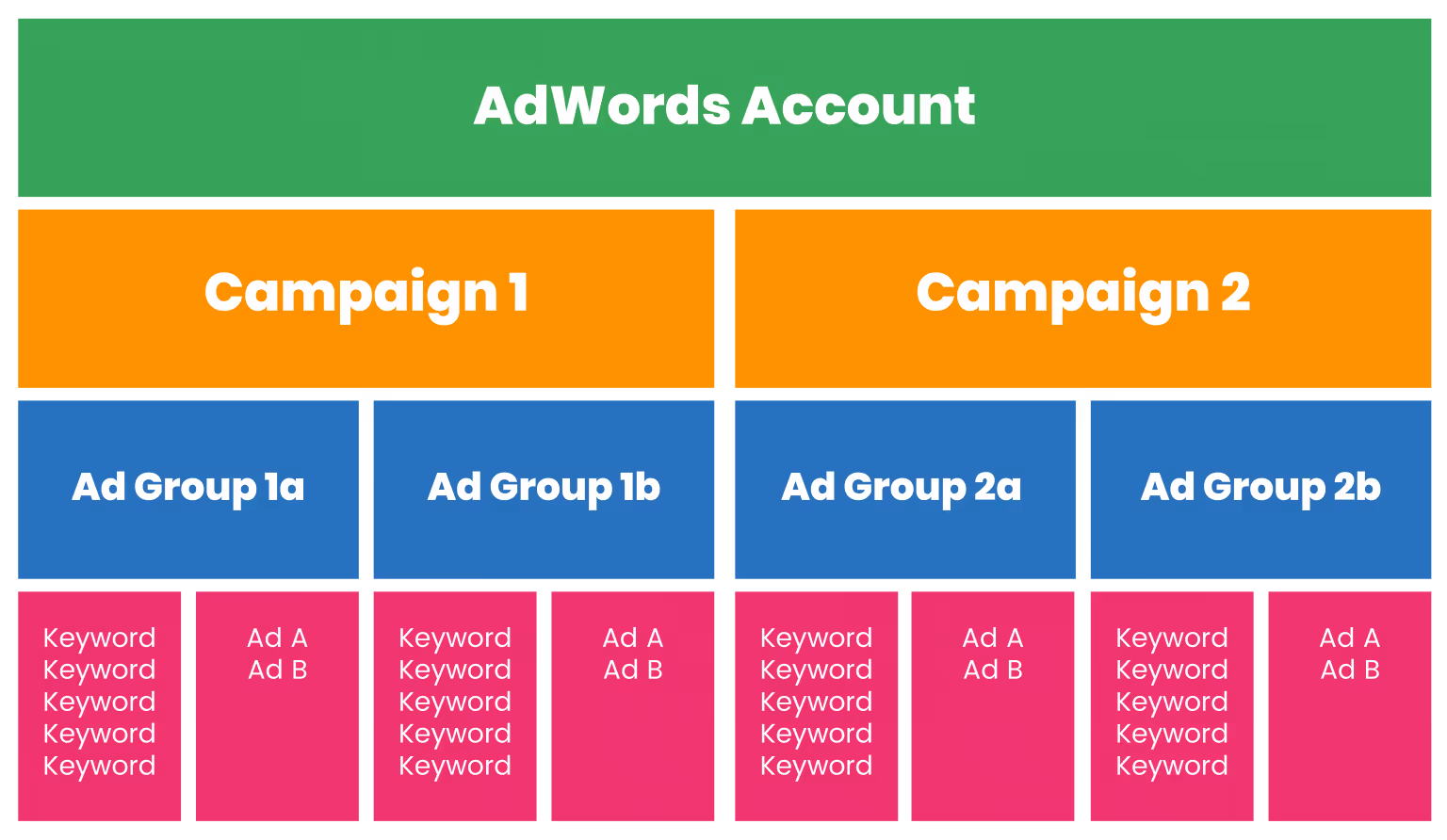 Adwords