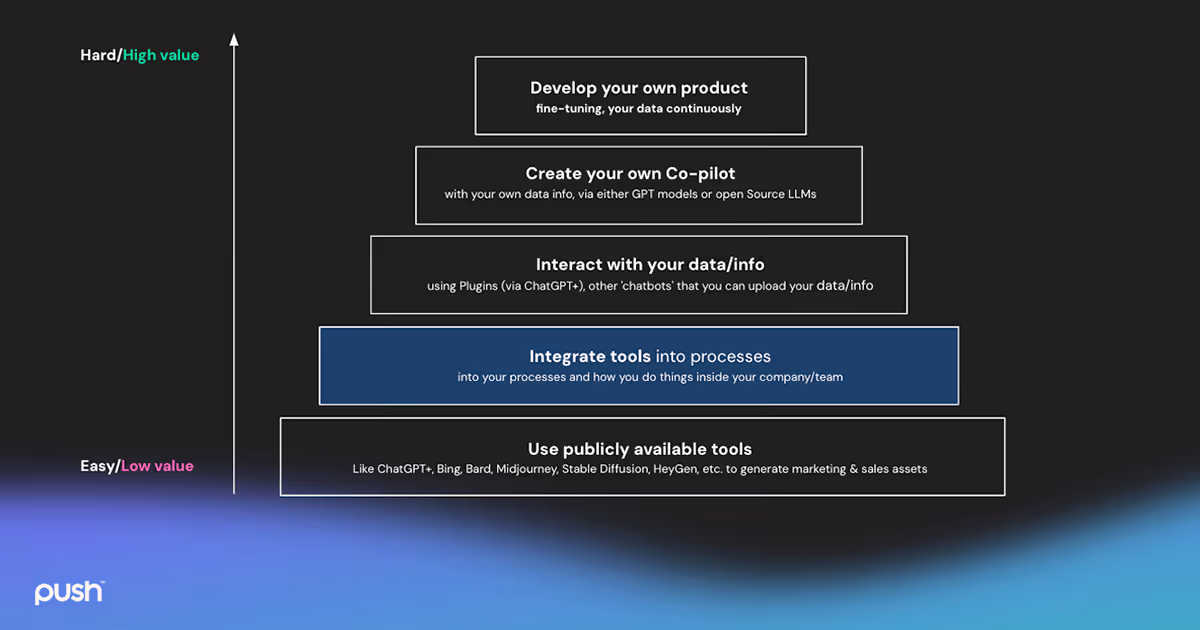 AI integration pyramid