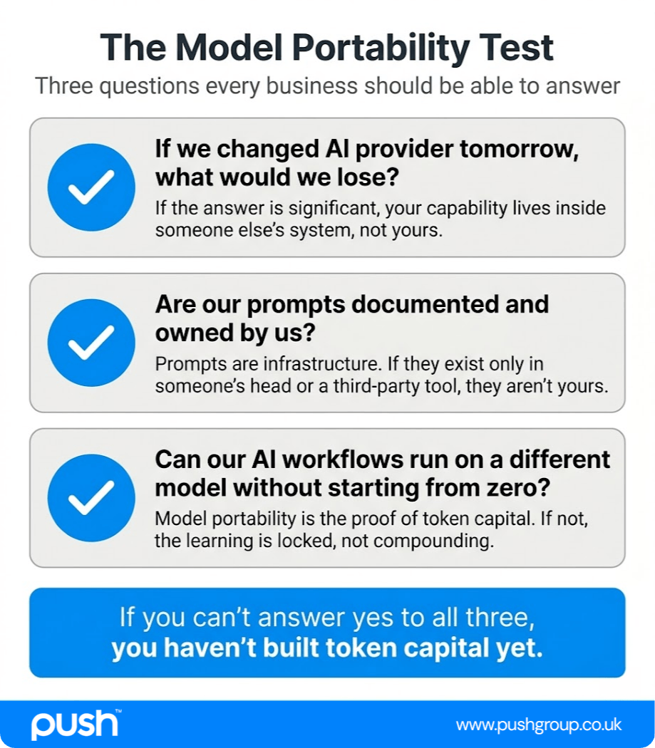 Model portability checklist for businesses assessing their AI capability and token capital, three questions: what would we lose if we changed AI provider, are our prompts documented and owned by us, can our AI workflows run on a different model without starting from zero