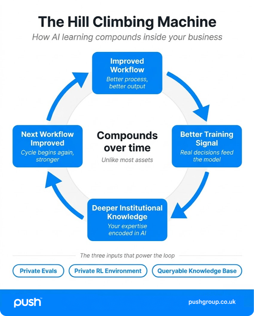 Diagram of Nadella's hill climbing machine showing how AI learning compounds across improved workflows, with four nodes: Improved Workflow, Better Training Signal, Deeper Institutional Knowledge, Next Workflow Improved, powered by Private Evals, Private RL Environment and a Queryable Knowledge Base