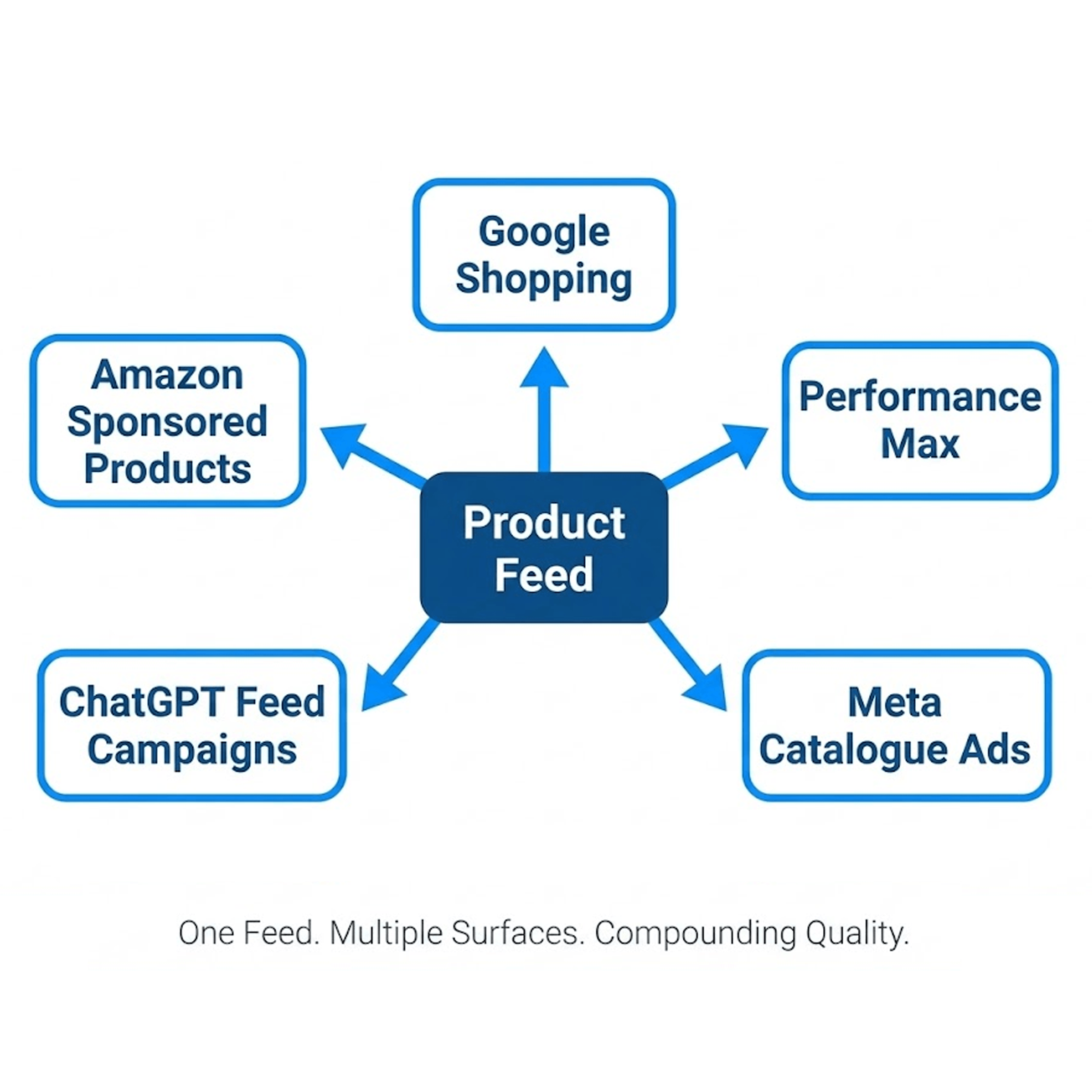 Diagram showing a single product feed powering advertising across Google Shopping, Meta, ChatGPT, Performance Max and Amazon