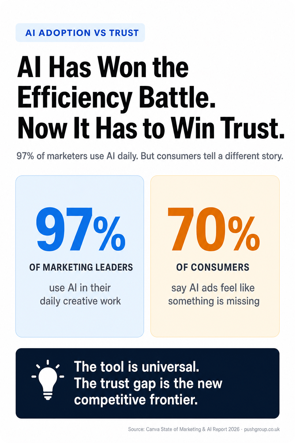 AI marketing adoption vs consumer trust gap: 97% of marketing leaders use AI daily, 70% of consumers say AI ads feel like something is missing. Canva State of Marketing and AI Report 2026.