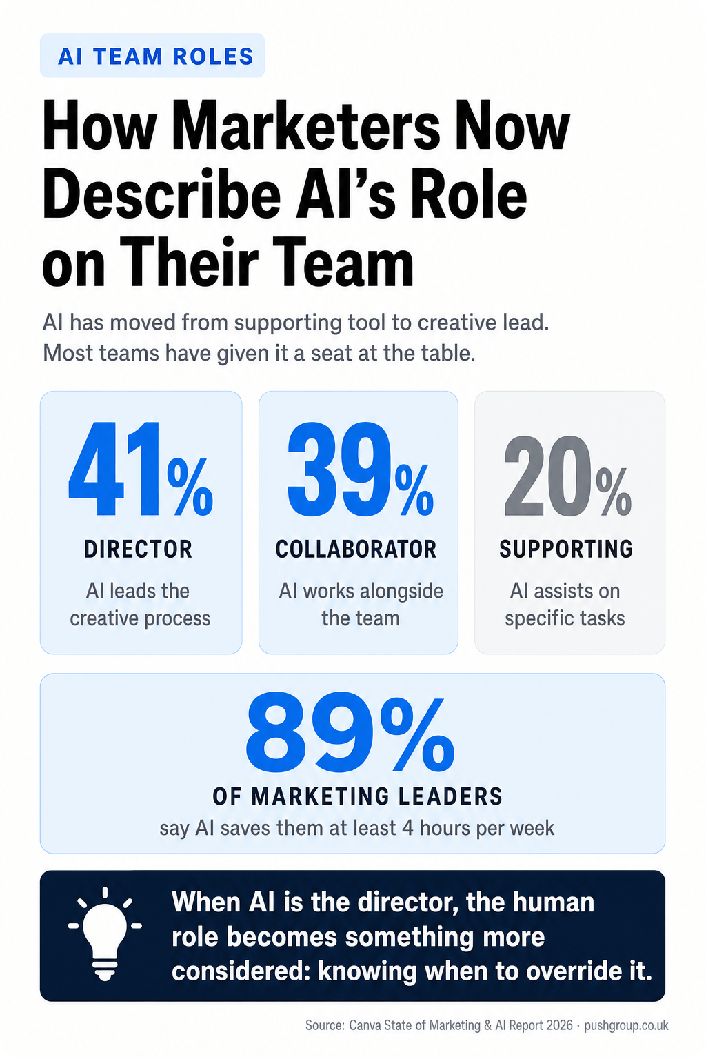 How marketing leaders describe AI's role: 41% say director, 39% say collaborator, 89% say AI saves at least 4 hours per week. Canva State of Marketing and AI Report 2026.