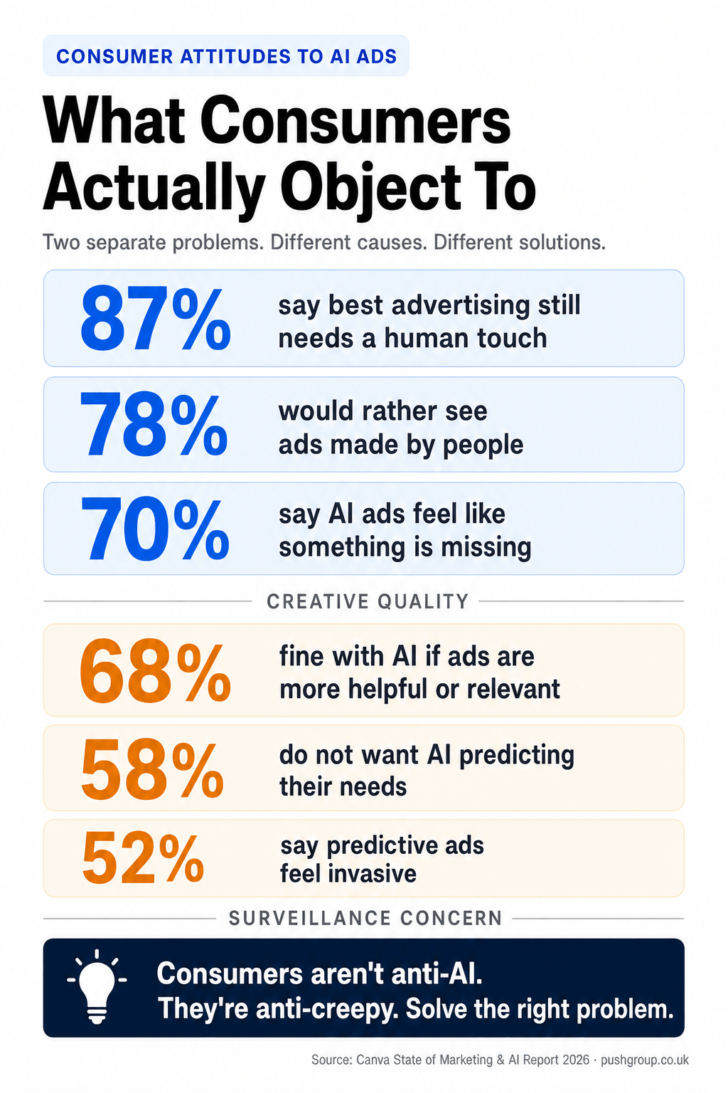Consumer attitudes to AI advertising: 87% say best ads need a human touch, 70% say AI ads feel like something is missing, 58% do not want AI predicting their needs. Canva State of Marketing and AI Report 2026.