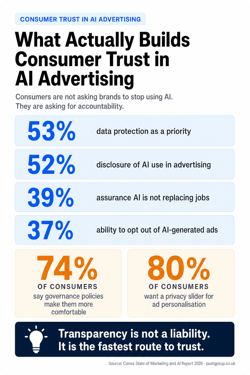 What builds consumer trust in AI advertising: 53% data protection, 52% disclosure of AI use, 74% say governance policies help, 80% want a privacy slider. Canva State of Marketing and AI Report 2026.
