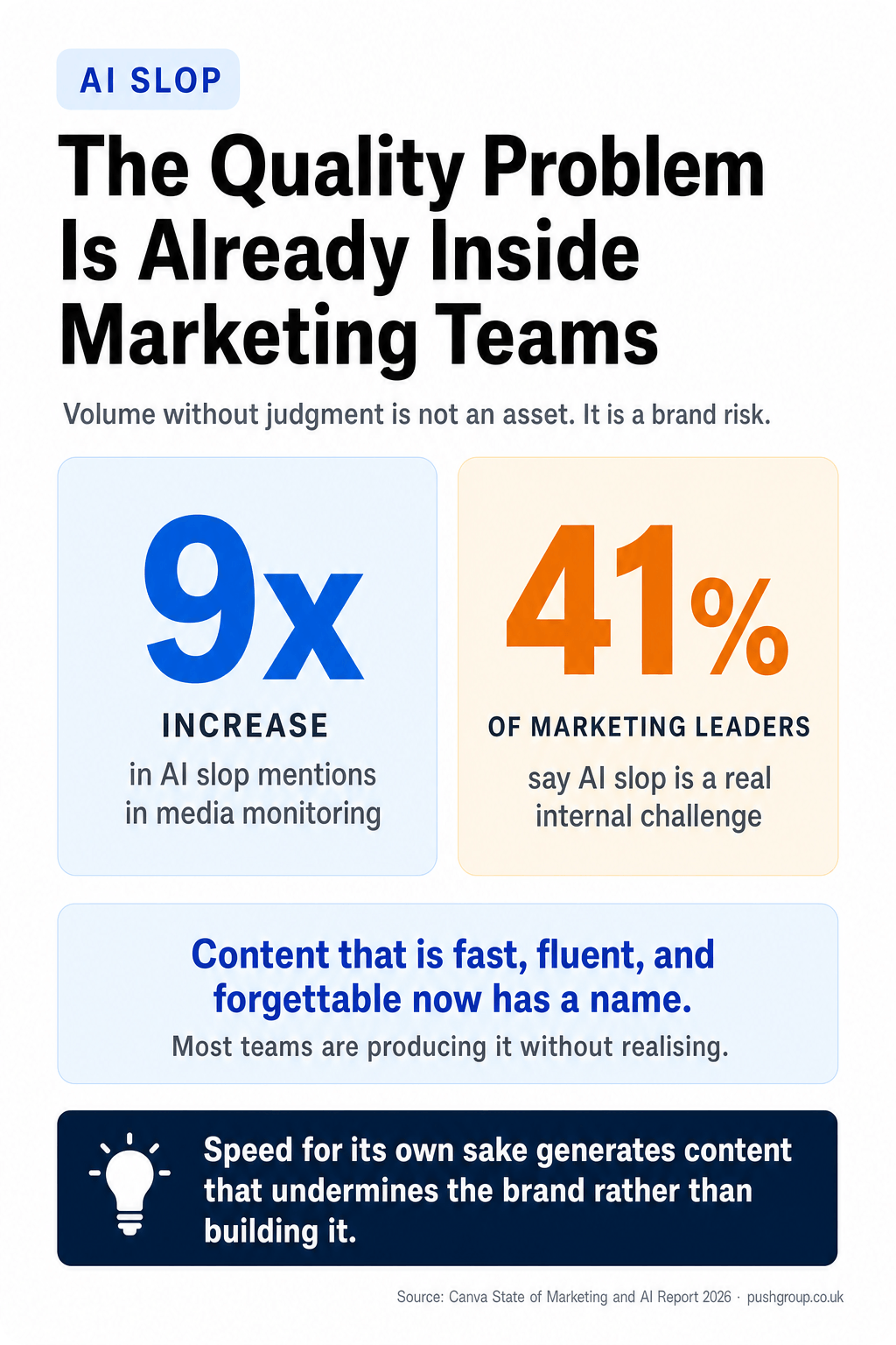 AI slop statistics 2026: ninefold increase in AI slop mentions in media monitoring, 41% of marketing leaders say it is already a real internal challenge. Canva State of Marketing and AI Report 2026.