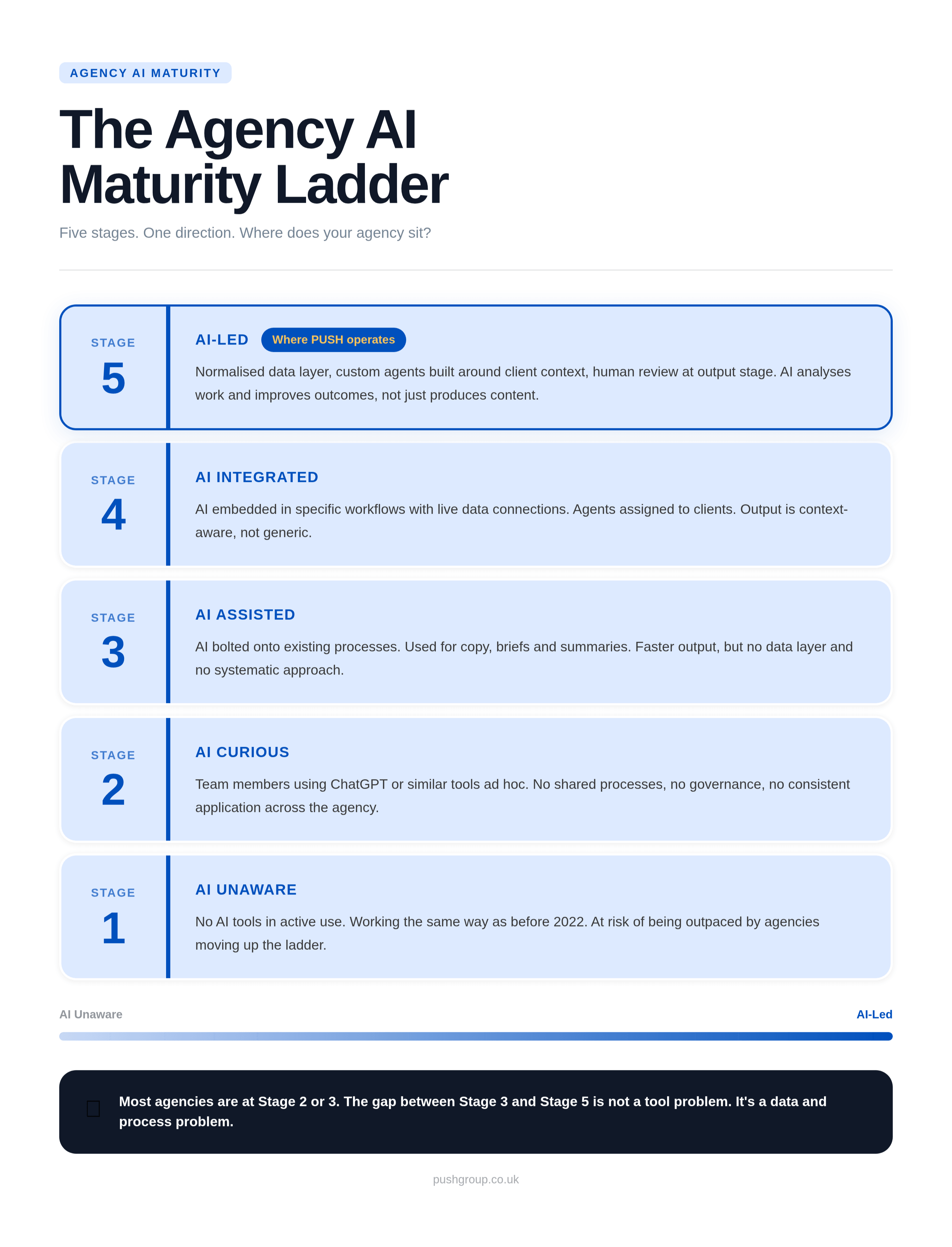Agency AI Maturity Ladder showing five stages from AI Unaware to AI-Led, created by Push
