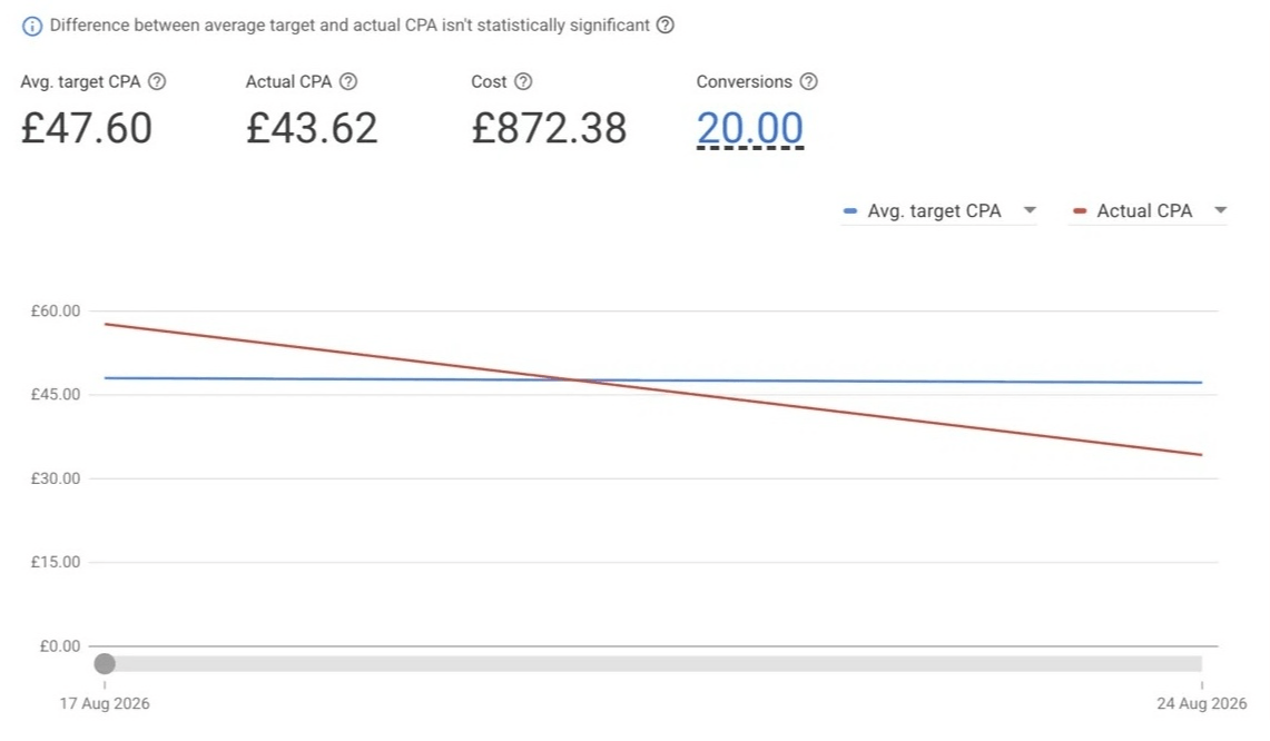 After switching this campaign to a portfolio bid strategy following the August 2026 update, actual CPA (£43.62) held comfortably below target (£47.60) — an early example of how a proactive bidding structure change protected performance.