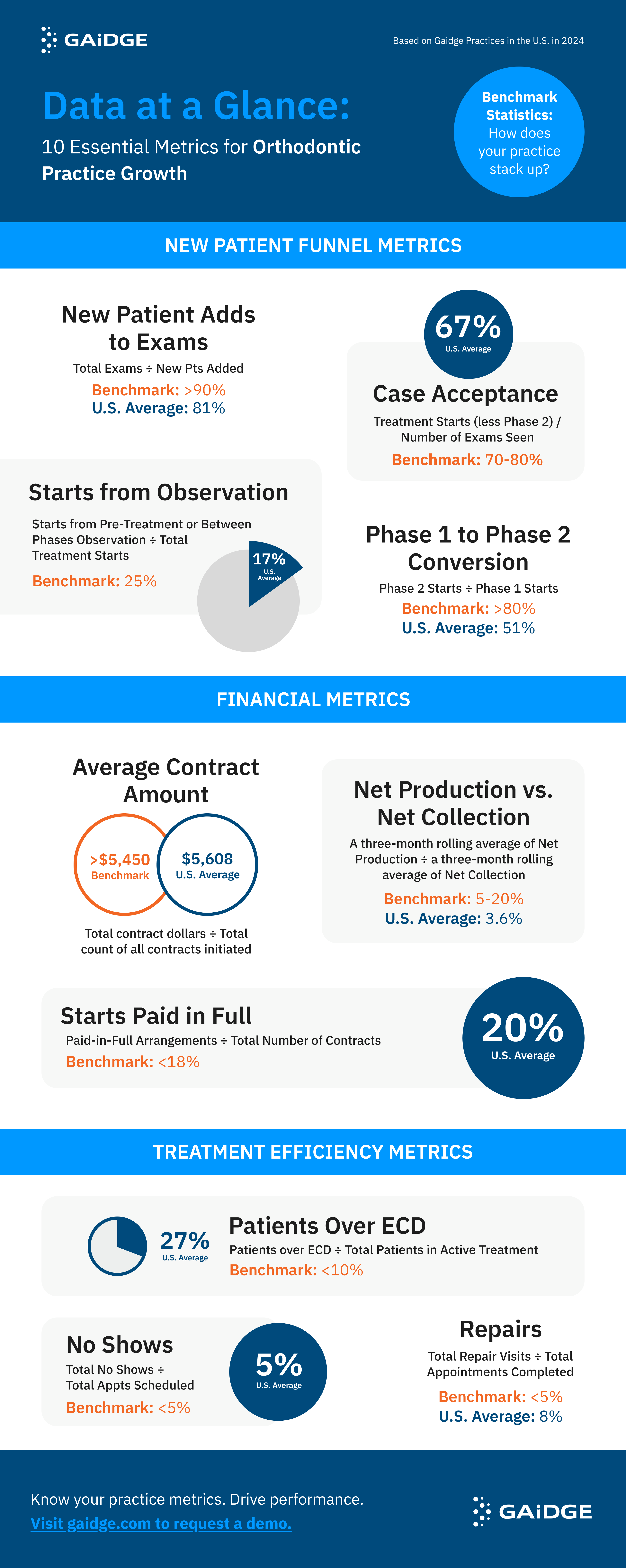 breakdown of statistics to track for orthodontic practice growth