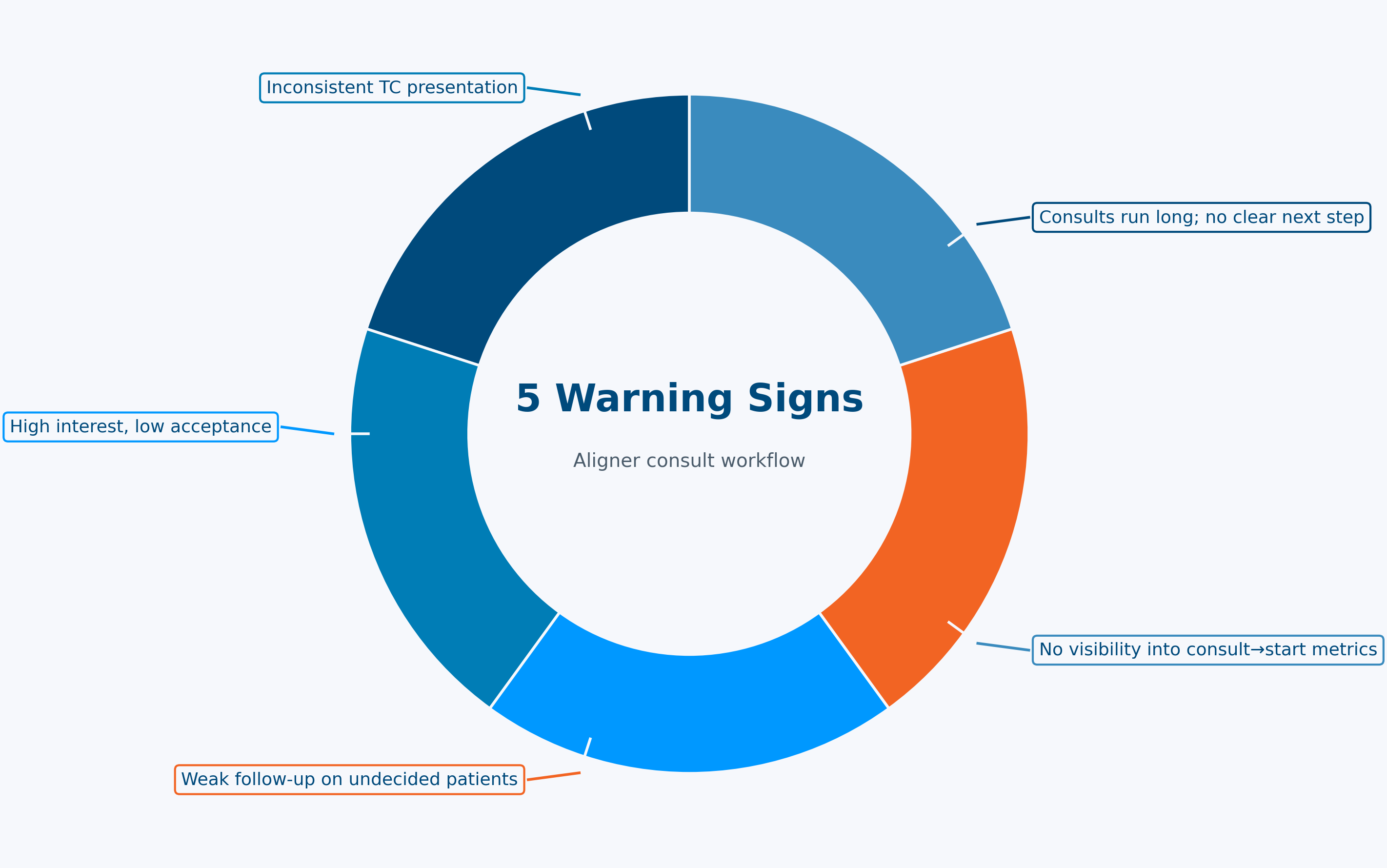 5 warning signs in your aligner patient consult workflow