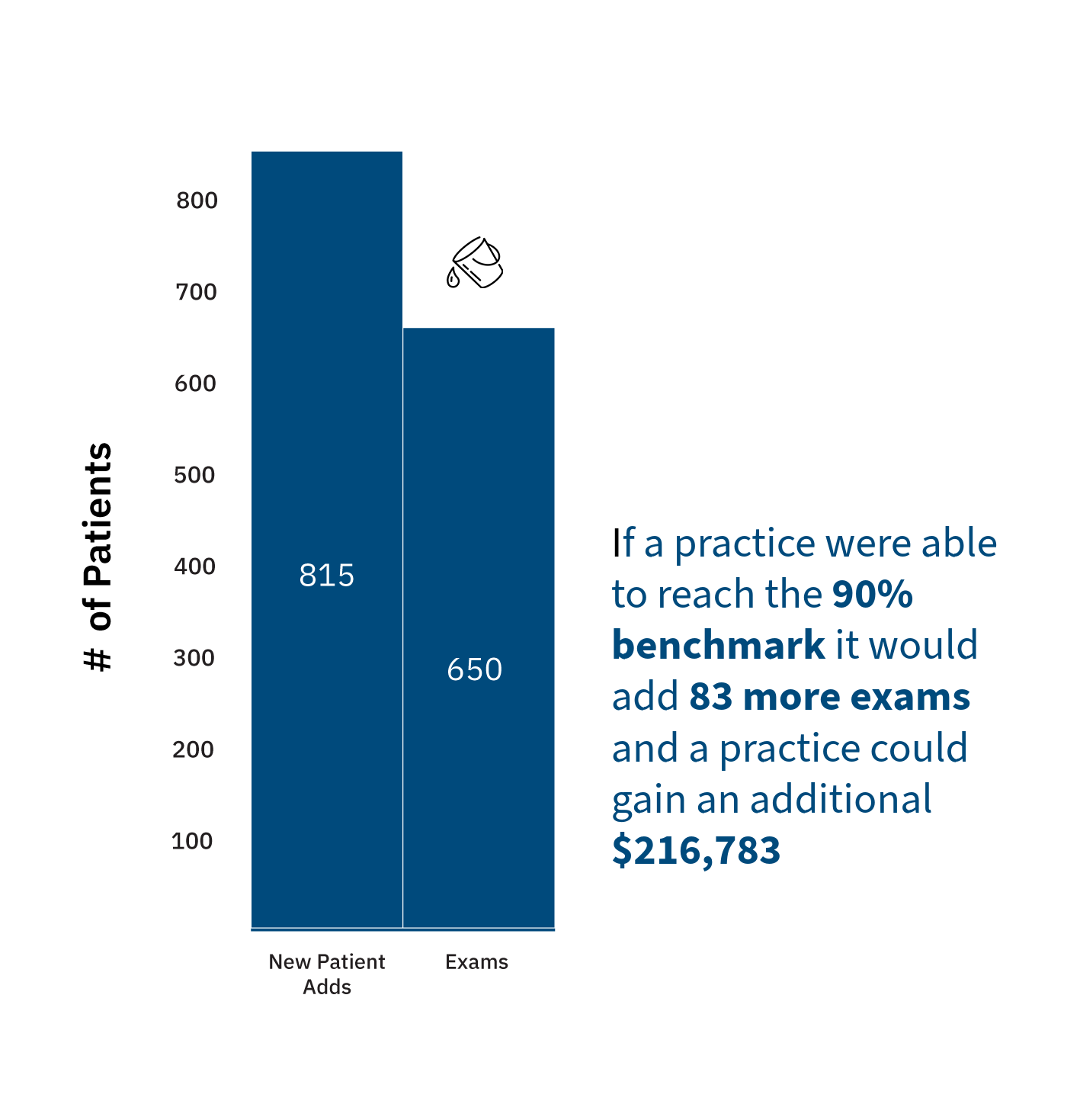 Where new patient opportunities are lost before the exam stage