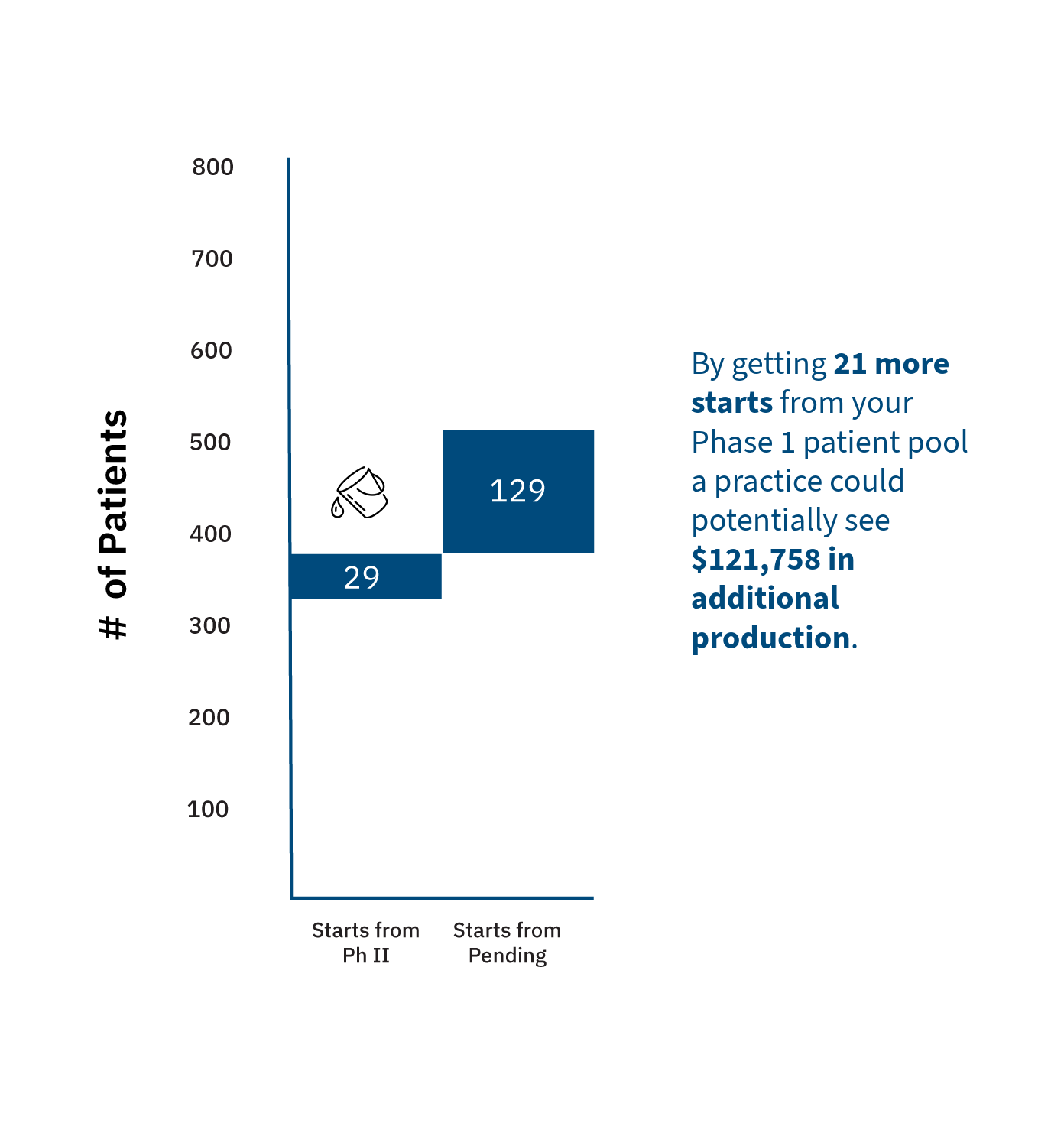 Where Phase 1 patients are lost before Phase 2 treatment