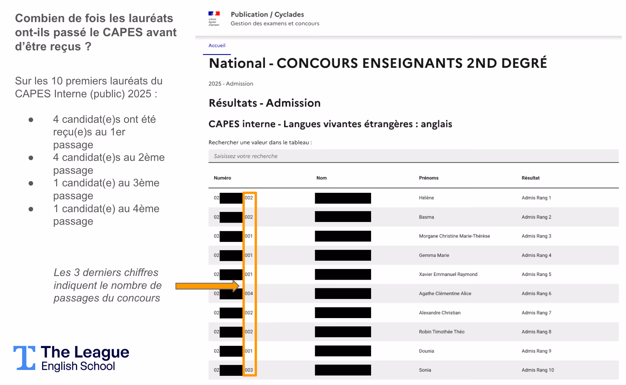 Cette infographie de The League English School répond à la question “Combien de fois les lauréats ont-ils passé le CAPES avant d’être reçus ?”, en se basant sur les 10 premiers admis au CAPES Interne (public) 2025 dans la section anglais. À gauche, un encart explicatif présente les résultats de l'analyse : 4 candidat(e)s ont été reçu(e)s au 1er passage, 4 au 2e passage, 1 au 3e passage, 1 au 4e passage. En bas de cette colonne, un texte précise que les 3 derniers chiffres du numéro Cyclades (visible dans la colonne “Numéro”) indiquent le nombre de participations au concours. Une flèche orange attire l'attention sur un exemple : le numéro se termine par 004, ce qui signifie que le candidat a passé le concours quatre fois avant d’être admis. À droite, une capture d’écran de la plateforme Cyclades (Publication des résultats CAPES Interne – Langues vivantes étrangères : anglais) montre un tableau de résultats. Il comporte les colonnes : Numéro (anonymisé sauf les trois derniers chiffres), Nom (anonymisé), Prénoms (partiellement anonymisés), Résultat (Admis + rang de classement). Le haut de la page mentionne : “National – Concours enseignants 2nd degré – Résultats – Admission – CAPES Interne 2025”. Logo officiel de la République Française et de Cyclades en haut à gauche ; logo de The League English School en bas à gauche.