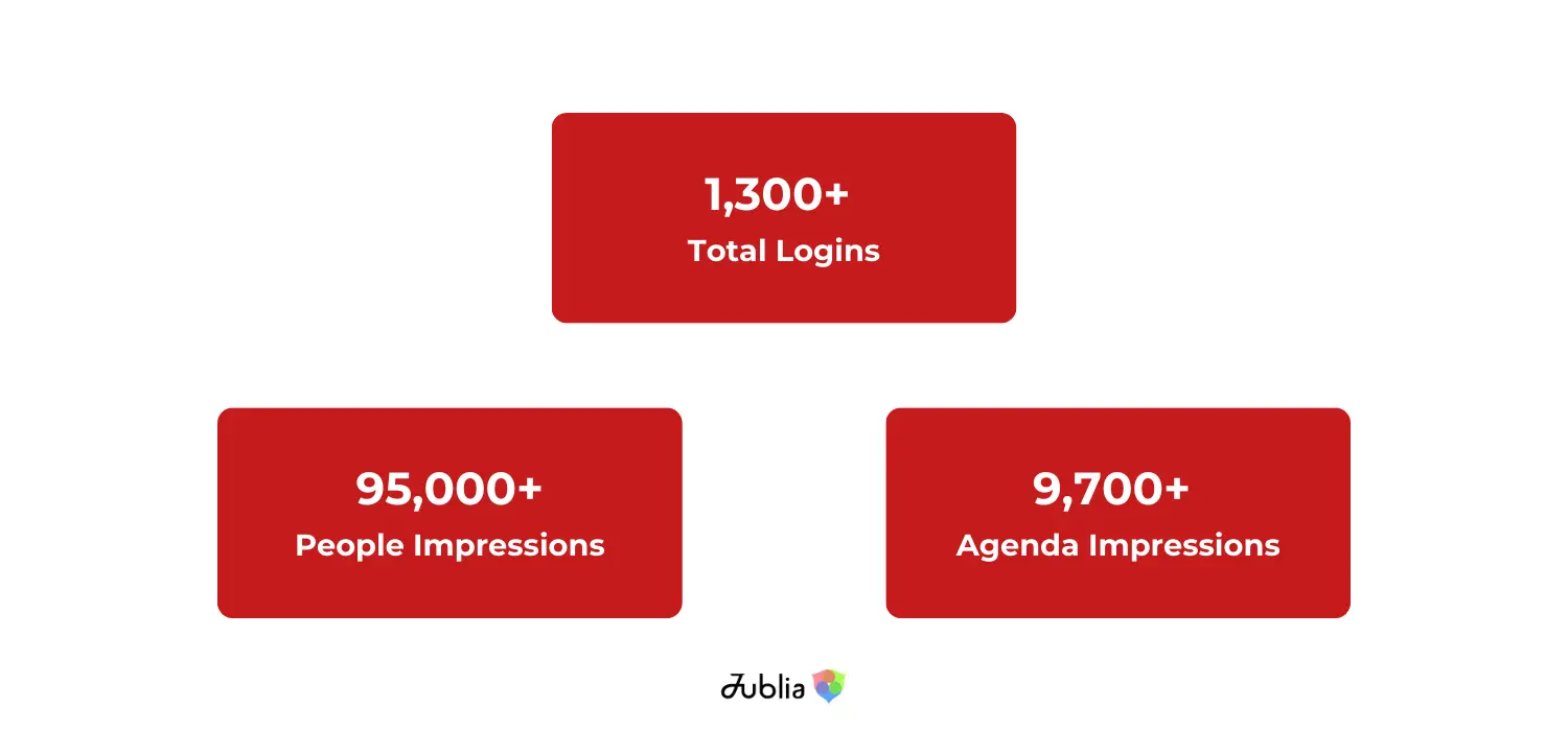 ARCH:ID 2025 engagement metrics with Jublia platform showing 1,300+ logins, 95,000+ people impressions, and 9,700+ agenda impressions.