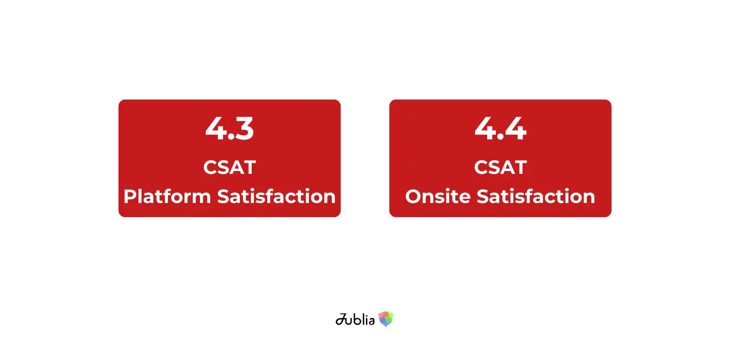 Customer satisfaction scores at ARCH:ID 2025 with 4.3 CSAT platform satisfaction and 4.4 onsite satisfaction.