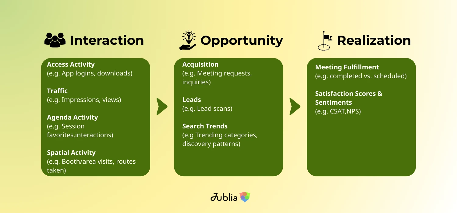 Three-step framework showing event data metrics: Interaction (access activity, traffic, agenda activity, spatial activity), Opportunity (acquisition, leads, search trends), and Realization (meeting fulfillment, satisfaction scores and sentiments). Each stage flows into the next with arrows.