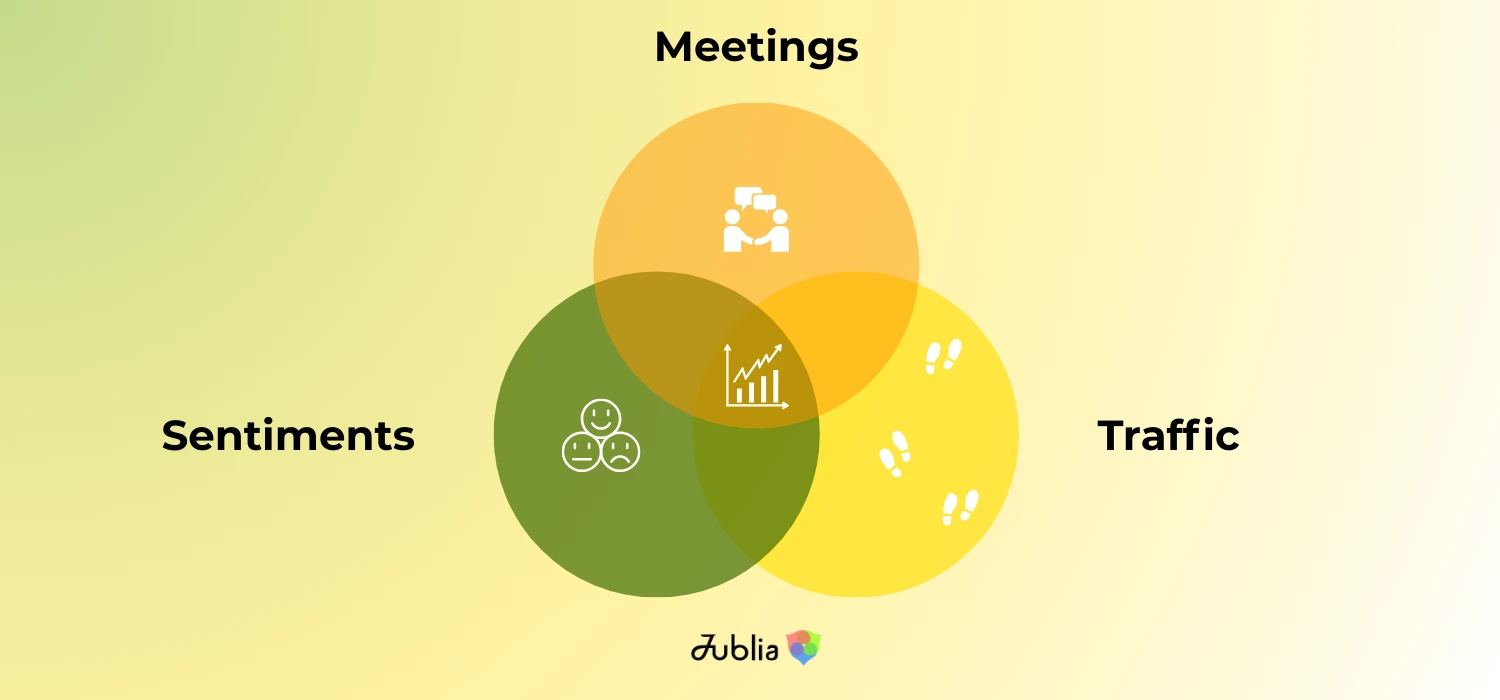 Three-circle Venn diagram labeled Meetings, Traffic, and Sentiments. Overlapping areas highlight event data insights, with icons representing people meeting, footsteps, and happy/sad faces. Jublia’s logo is at the bottom.