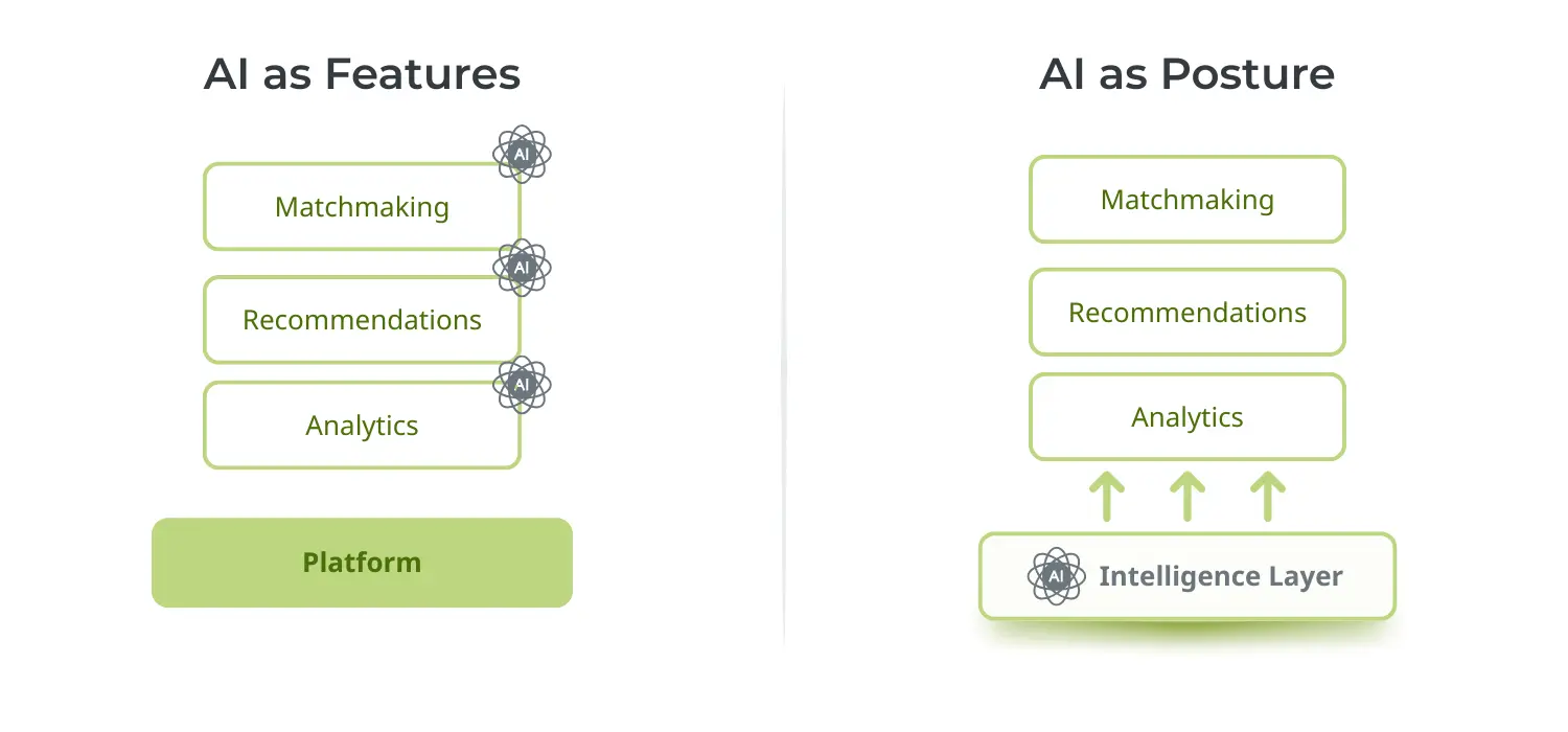 Comparison diagram illustrating the difference between AI as isolated features and AI as a platform posture, with an intelligence layer supporting matchmaking, recommendations, and analytics.