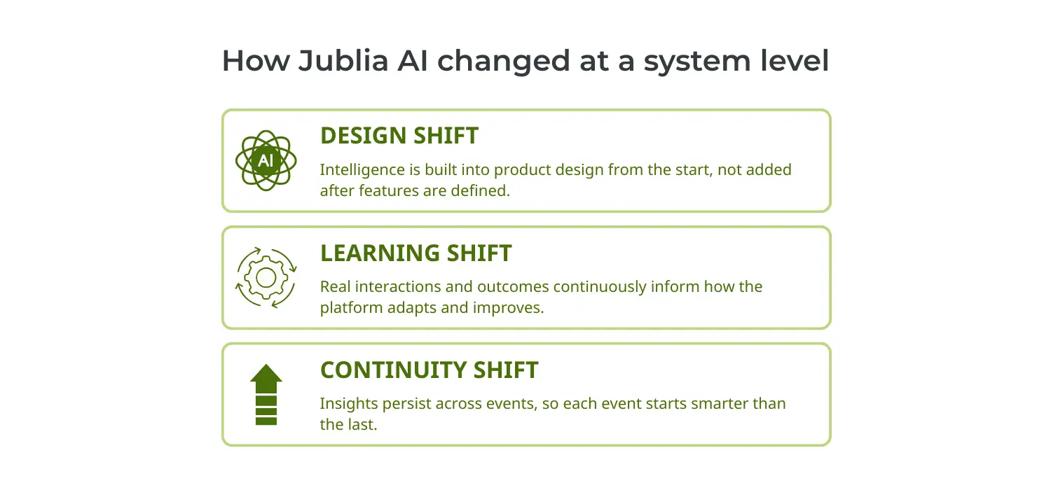 Diagram showing how Jublia AI evolved at a system level through three shifts: design shift, learning shift, and continuity shift, embedding intelligence into the platform core.
