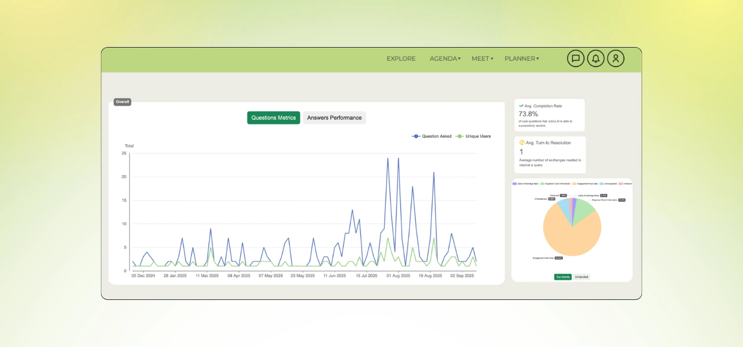 Jublia AI analytics dashboard showing question volume, unique users, resolution rate, and AI performance metrics for event insights.