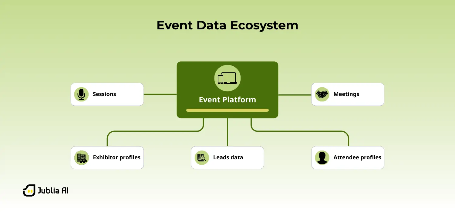 Illustration of centralized event data system connecting multiple event touchpoints and data sources.
