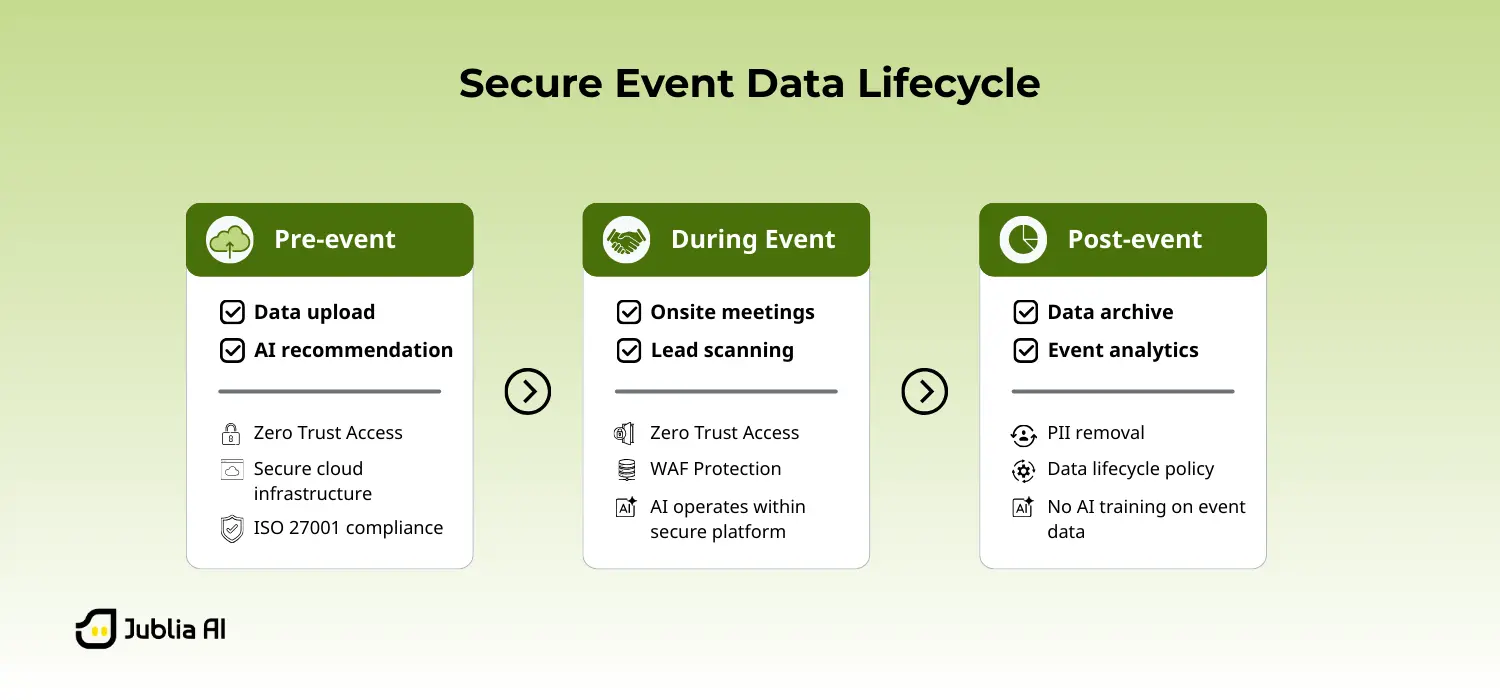 Diagram of event data lifecycle security covering data upload, onsite interactions, analytics, and post-event data management.