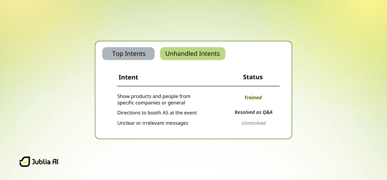 AI-powered event assistant dashboard showing top intents and unhandled attendee queries with resolution status.